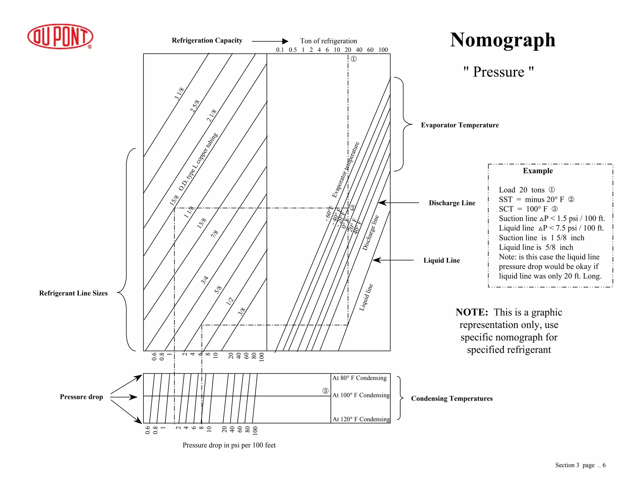 Nomograph
Pressure drop in psi per 100 feet
Ton of refrigeration
At 120° F Condensing
At 80° F Condensing
At 100° F Condensing
0.1 0.5 1 2 4 6 10 20 40 60 100
Liquidline
Evaporatortemperature
-60°F-40°F-20°F0°F
20°F40°F
Dischargeline
O.D.typeLcoppertubing
3/8
1/2
5/8
3/4
7/8
11/8
13/8
15/8
0.6
0.8
1
2
4
6
8
10
20
40
60
80
100
" Pressure "
0.6
0.8
1
2
4
6
8
10
20
40
60
80
100
Evaporator Temperature
Discharge Line
Liquid Line
Refrigerant Line Sizes
Refrigeration Capacity
Condensing TemperaturesPressure drop
NOTE: This is a graphic
representation only, use
specific nomograph for
specified refrigerant
21/8
25/8
31/8
Section 3 page .. 6
Example
Load 20 tons
SST = minus 20° F
SCT = 100° F
Suction line P < 1.5 psi / 100 ft.
Liquid line P < 7.5 psi / 100 ft.
Suction line is 1 5/8 inch
Liquid line is 5/8 inch
Note: is this case the liquid line
pressure drop would be okay if
liquid line was only 20 ft. Long.
 