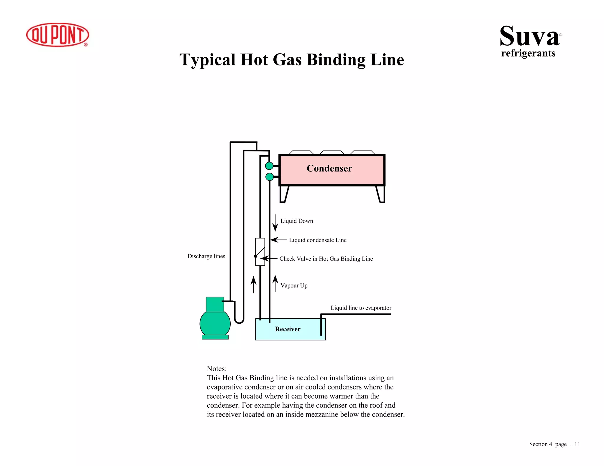 Receiver
Condenser
Discharge lines
Liquid line to evaporator
Liquid Down
Vapour Up
Suvarefrigerants
®
Check Valve in Hot Gas Binding Line
Liquid condensate Line
Typical Hot Gas Binding Line
Notes:
This Hot Gas Binding line is needed on installations using an
evaporative condenser or on air cooled condensers where the
receiver is located where it can become warmer than the
condenser. For example having the condenser on the roof and
its receiver located on an inside mezzanine below the condenser.
Section 4 page .. 11
 