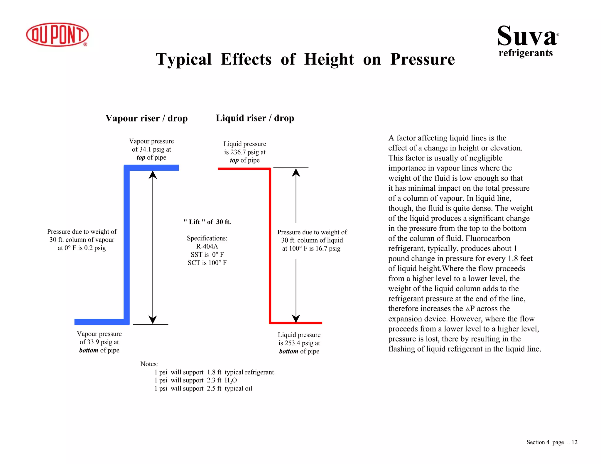 Typical Effects of Height on Pressure
Pressure due to weight of
30 ft. column of liquid
at 100° F is 16.7 psig
Pressure due to weight of
30 ft. column of vapour
at 0° F is 0.2 psig
Liquid pressure
is 236.7 psig at
top of pipe
Vapour riser / drop
Vapour pressure
of 34.1 psig at
top of pipe
Vapour pressure
of 33.9 psig at
bottom of pipe
Liquid pressure
is 253.4 psig at
bottom of pipe
Liquid riser / drop
Notes:
1 psi will support 1.8 ft typical refrigerant
1 psi will support 2.3 ft H2O
1 psi will support 2.5 ft typical oil
A factor affecting liquid lines is the
effect of a change in height or elevation.
This factor is usually of negligible
importance in vapour lines where the
weight of the fluid is low enough so that
it has minimal impact on the total pressure
of a column of vapour. In liquid line,
though, the fluid is quite dense. The weight
of the liquid produces a significant change
in the pressure from the top to the bottom
of the column of fluid. Fluorocarbon
refrigerant, typically, produces about 1
pound change in pressure for every 1.8 feet
of liquid height.Where the flow proceeds
from a higher level to a lower level, the
weight of the liquid column adds to the
refrigerant pressure at the end of the line,
therefore increases the P across the
expansion device. However, where the flow
proceeds from a lower level to a higher level,
pressure is lost, there by resulting in the
flashing of liquid refrigerant in the liquid line.
" Lift " of 30 ft.
Specifications:
R-404A
SST is 0° F
SCT is 100° F
Suvarefrigerants
®
Section 4 page .. 12
 