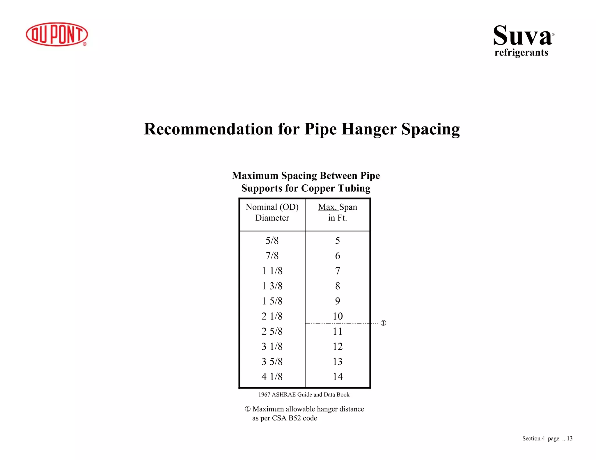 Recommendation for Pipe Hanger Spacing
Suvarefrigerants
®
Section 4 page .. 13
5
6
7
8
9
10
11
12
13
14
5/8
7/8
1 1/8
1 3/8
1 5/8
2 1/8
2 5/8
3 1/8
3 5/8
4 1/8
Max. Span
in Ft.
Nominal (OD)
Diameter
Maximum Spacing Between Pipe
Supports for Copper Tubing
1967 ASHRAE Guide and Data Book
Maximum allowable hanger distance
as per CSA B52 code
 