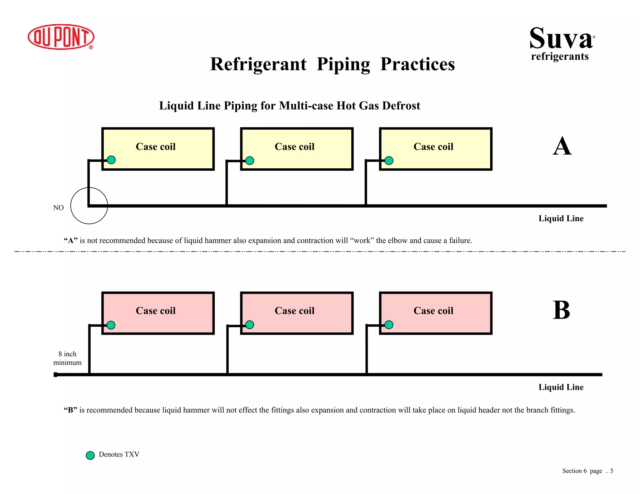 Liquid Line Piping for Multi-case Hot Gas Defrost
Refrigerant Piping Practices
Liquid Line
Liquid Line
Case coilCase coilCase coil
Case coilCase coilCase coil A
B
8 inch
minimum
NO
“B” is recommended because liquid hammer will not effect the fittings also expansion and contraction will take place on liquid header not the branch fittings.
Denotes TXV
Suvarefrigerants
®
Section 6 page .. 5
“A” is not recommended because of liquid hammer also expansion and contraction will “work” the elbow and cause a failure.
 