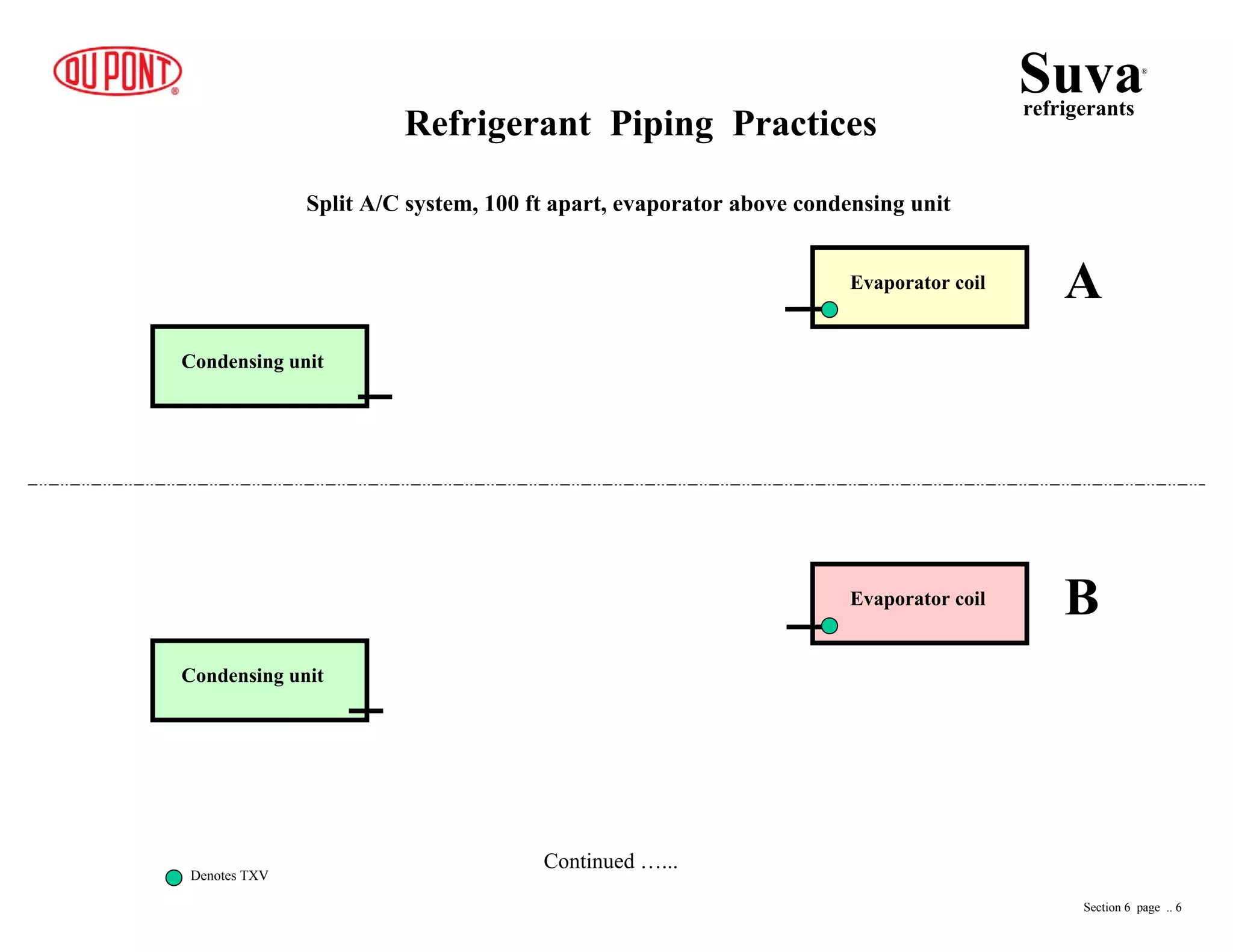Split A/C system, 100 ft apart, evaporator above condensing unit
Refrigerant Piping Practices
Evaporator coil
Condensing unit
Evaporator coil A
B
Condensing unit
Denotes TXV
Suvarefrigerants
®
Section 6 page .. 6
Continued …...
 