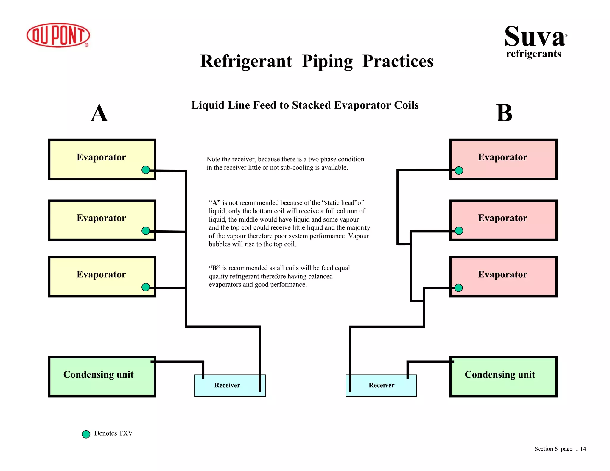 Liquid Line Feed to Stacked Evaporator Coils
Refrigerant Piping Practices
Evaporator
Evaporator
Evaporator
B
Condensing unitCondensing unit
Receiver Receiver
Evaporator
Evaporator
Evaporator
A
“A” is not recommended because of the “static head”of
liquid, only the bottom coil will receive a full column of
liquid, the middle would have liquid and some vapour
and the top coil could receive little liquid and the majority
of the vapour therefore poor system performance. Vapour
bubbles will rise to the top coil.
Note the receiver, because there is a two phase condition
in the receiver little or not sub-cooling is available.
“B” is recommended as all coils will be feed equal
quality refrigerant therefore having balanced
evaporators and good performance.
Denotes TXV
Suvarefrigerants
®
Section 6 page .. 14
 