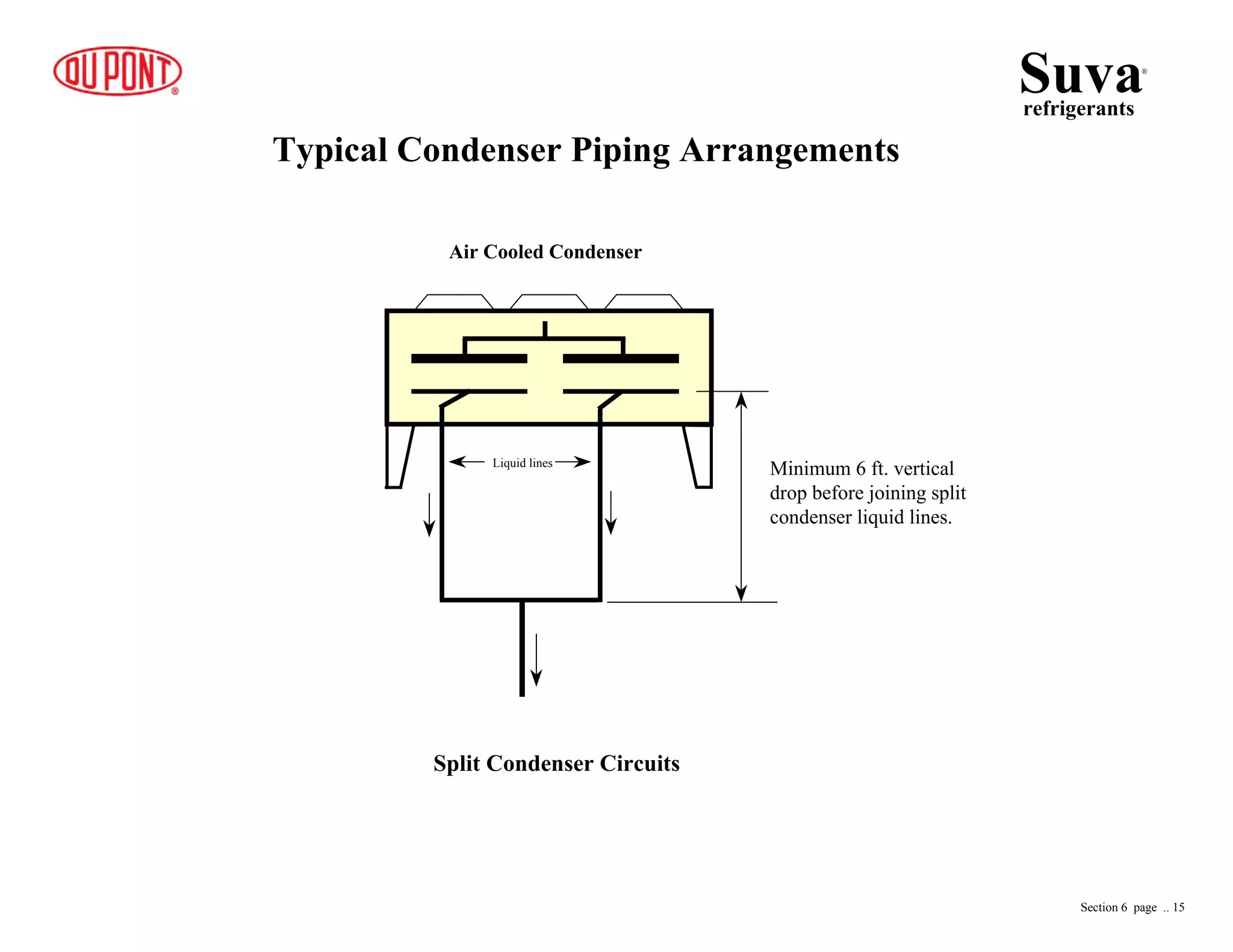 Air Cooled Condenser
Typical Condenser Piping Arrangements
Split Condenser Circuits
Liquid lines
Minimum 6 ft. vertical
drop before joining split
condenser liquid lines.
Suvarefrigerants
®
Section 6 page .. 15
 
