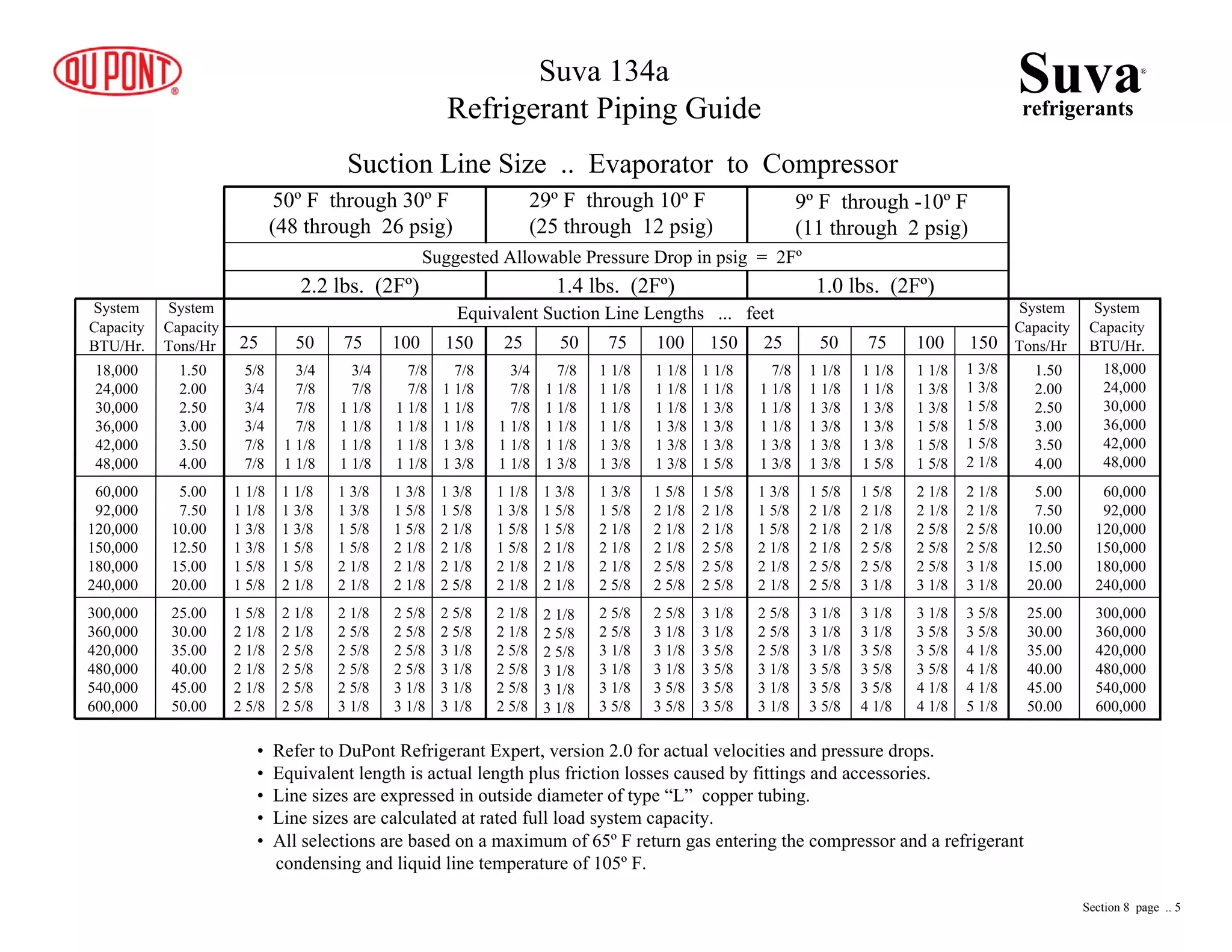 Suva 134a
Refrigerant Piping Guide
50º F through 30º F
(48 through 26 psig)
29º F through 10º F
(25 through 12 psig)
9º F through -10º F
(11 through 2 psig)
Suggested Allowable Pressure Drop in psig = 2Fº
2.2 lbs. (2Fº) 1.4 lbs. (2Fº) 1.0 lbs. (2Fº)
Equivalent Suction Line Lengths ... feet
25 50 75 100 150 25 50 75 100 150 25 50 75 100 150
System
Capacity
BTU/Hr.
System
Capacity
BTU/Hr.
System
Capacity
Tons/Hr
System
Capacity
Tons/Hr
18,000
24,000
30,000
36,000
42,000
48,000
60,000
92,000
120,000
150,000
180,000
240,000
300,000
360,000
420,000
480,000
540,000
600,000
18,000
24,000
30,000
36,000
42,000
48,000
60,000
92,000
120,000
150,000
180,000
240,000
300,000
360,000
420,000
480,000
540,000
600,000
1.50
2.00
2.50
3.00
3.50
4.00
1.50
2.00
2.50
3.00
3.50
4.00
5.00
7.50
10.00
12.50
15.00
20.00
5.00
7.50
10.00
12.50
15.00
20.00
25.00
30.00
35.00
40.00
45.00
50.00
25.00
30.00
35.00
40.00
45.00
50.00
5/8
3/4
3/4
3/4
7/8
7/8
1 1/8
1 1/8
1 3/8
1 3/8
1 5/8
1 5/8
1 5/8
2 1/8
2 1/8
2 1/8
2 1/8
2 5/8
2 1/8
2 1/8
2 5/8
2 5/8
2 5/8
2 5/8
2 1/8
2 5/8
2 5/8
2 5/8
2 5/8
3 1/8
2 5/8
2 5/8
2 5/8
2 5/8
3 1/8
3 1/8
2 5/8
2 5/8
3 1/8
3 1/8
3 1/8
3 1/8
1 1/8
1 3/8
1 3/8
1 5/8
1 5/8
2 1/8
Suction Line Size .. Evaporator to Compressor
1 3/8
1 3/8
1 5/8
1 5/8
2 1/8
2 1/8
1 3/8
1 5/8
1 5/8
2 1/8
2 1/8
2 1/8
1 3/8
1 5/8
2 1/8
2 1/8
2 1/8
2 5/8
3/4
7/8
7/8
7/8
1 1/8
1 1/8
3/4
7/8
1 1/8
1 1/8
1 1/8
1 1/8
7/8
7/8
1 1/8
1 1/8
1 1/8
1 1/8
7/8
1 1/8
1 1/8
1 1/8
1 3/8
1 3/8
3/4
7/8
7/8
1 1/8
1 1/8
1 1/8
7/8
1 1/8
1 1/8
1 1/8
1 1/8
1 3/8
1 1/8
1 1/8
1 1/8
1 1/8
1 3/8
1 3/8
1 1/8
1 1/8
1 1/8
1 3/8
1 3/8
1 3/8
1 1/8
1 1/8
1 3/8
1 3/8
1 3/8
1 5/8
1 1/8
1 3/8
1 5/8
1 5/8
2 1/8
2 1/8
1 3/8
1 5/8
1 5/8
2 1/8
2 1/8
2 1/8
1 3/8
1 5/8
2 1/8
2 1/8
2 1/8
2 5/8
1 5/8
2 1/8
2 1/8
2 1/8
2 5/8
2 5/8
1 5/8
2 1/8
2 1/8
2 5/8
2 5/8
2 5/8
2 1/8
2 1/8
2 5/8
2 5/8
2 5/8
2 5/8
2 1/8
2 5/8
2 5/8
3 1/8
3 1/8
3 1/8
2 5/8
2 5/8
3 1/8
3 1/8
3 1/8
3 5/8
2 5/8
3 1/8
3 1/8
3 1/8
3 5/8
3 5/8
3 1/8
3 1/8
3 5/8
3 5/8
3 5/8
3 5/8
7/8
1 1/8
1 1/8
1 1/8
1 3/8
1 3/8
1 1/8
1 1/8
1 3/8
1 3/8
1 3/8
1 3/8
1 1/8
1 1/8
1 3/8
1 3/8
1 3/8
1 5/8
1 1/8
1 3/8
1 3/8
1 5/8
1 5/8
1 5/8
1 3/8
1 3/8
1 5/8
1 5/8
1 5/8
2 1/8
1 3/8
1 5/8
1 5/8
2 1/8
2 1/8
2 1/8
1 5/8
2 1/8
2 1/8
2 1/8
2 5/8
2 5/8
1 5/8
2 1/8
2 1/8
2 5/8
2 5/8
3 1/8
2 1/8
2 1/8
2 5/8
2 5/8
2 5/8
3 1/8
2 1/8
2 1/8
2 5/8
2 5/8
3 1/8
3 1/8
2 5/8
2 5/8
2 5/8
3 1/8
3 1/8
3 1/8
3 1/8
3 1/8
3 1/8
3 5/8
3 5/8
3 5/8
3 1/8
3 1/8
3 5/8
3 5/8
3 5/8
4 1/8
3 1/8
3 5/8
3 5/8
3 5/8
4 1/8
4 1/8
3 5/8
3 5/8
4 1/8
4 1/8
4 1/8
5 1/8
• Refer to DuPont Refrigerant Expert, version 2.0 for actual velocities and pressure drops.
• Equivalent length is actual length plus friction losses caused by fittings and accessories.
• Line sizes are expressed in outside diameter of type “L” copper tubing.
• Line sizes are calculated at rated full load system capacity.
• All selections are based on a maximum of 65º F return gas entering the compressor and a refrigerant
condensing and liquid line temperature of 105º F.
Suvarefrigerants
®
Section 8 page .. 5
 