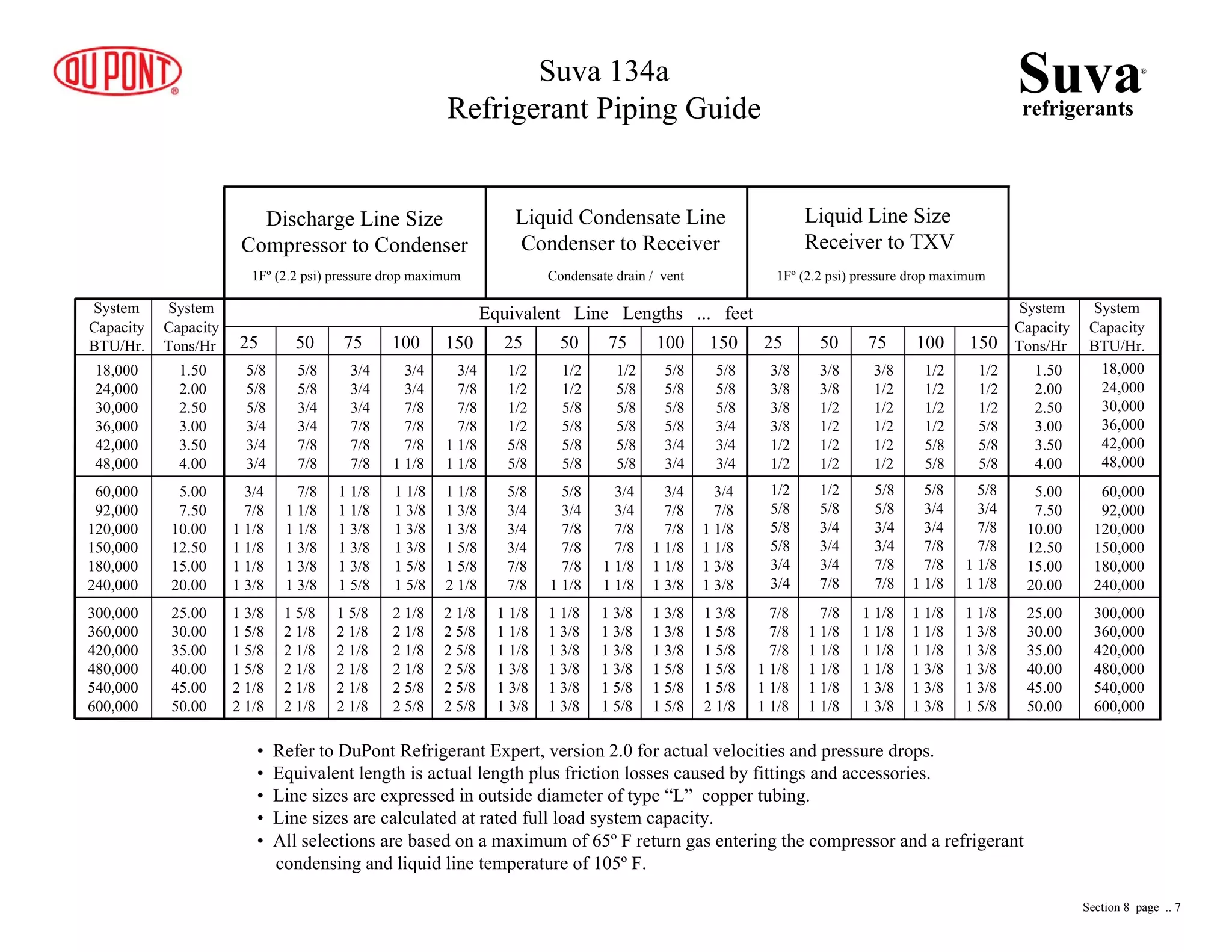 Equivalent Line Lengths ... feet
25 50 75 100 150 25 50 75 100 150 25 50 75 100 150
System
Capacity
BTU/Hr.
System
Capacity
BTU/Hr.
System
Capacity
Tons/Hr
System
Capacity
Tons/Hr
18,000
24,000
30,000
36,000
42,000
48,000
60,000
92,000
120,000
150,000
180,000
240,000
18,000
24,000
30,000
36,000
42,000
48,000
60,000
92,000
120,000
150,000
180,000
240,000
1.50
2.00
2.50
3.00
3.50
4.00
1.50
2.00
2.50
3.00
3.50
4.00
5.00
7.50
10.00
12.50
15.00
20.00
5.00
7.50
10.00
12.50
15.00
20.00
25.00
30.00
35.00
40.00
45.00
50.00
25.00
30.00
35.00
40.00
45.00
50.00
300,000
360,000
420,000
480,000
540,000
600,000
300,000
360,000
420,000
480,000
540,000
600,000
Discharge Line Size
Compressor to Condenser
Liquid Condensate Line
Condenser to Receiver
Liquid Line Size
Receiver to TXV
1Fº (2.2 psi) pressure drop maximum Condensate drain / vent 1Fº (2.2 psi) pressure drop maximum
5/8
5/8
5/8
3/4
3/4
3/4
5/8
5/8
3/4
3/4
7/8
7/8
3/4
3/4
3/4
7/8
7/8
7/8
3/4
3/4
7/8
7/8
7/8
1 1/8
3/4
7/8
7/8
7/8
1 1/8
1 1/8
3/4
7/8
1 1/8
1 1/8
1 1/8
1 3/8
7/8
1 1/8
1 1/8
1 3/8
1 3/8
1 3/8
1 1/8
1 1/8
1 3/8
1 3/8
1 3/8
1 5/8
1 1/8
1 3/8
1 3/8
1 3/8
1 5/8
1 5/8
1 1/8
1 3/8
1 3/8
1 5/8
1 5/8
2 1/8
1 3/8
1 5/8
1 5/8
1 5/8
2 1/8
2 1/8
1 5/8
2 1/8
2 1/8
2 1/8
2 1/8
2 1/8
1 5/8
2 1/8
2 1/8
2 1/8
2 1/8
2 1/8
2 1/8
2 1/8
2 1/8
2 1/8
2 5/8
2 5/8
2 1/8
2 5/8
2 5/8
2 5/8
2 5/8
2 5/8
1/2
1/2
1/2
1/2
5/8
5/8
1/2
1/2
5/8
5/8
5/8
5/8
1/2
5/8
5/8
5/8
5/8
5/8
5/8
5/8
5/8
5/8
3/4
3/4
5/8
5/8
5/8
3/4
3/4
3/4
3/8
3/8
3/8
3/8
1/2
1/2
3/8
3/8
1/2
1/2
1/2
1/2
3/8
1/2
1/2
1/2
1/2
1/2
1/2
1/2
1/2
1/2
5/8
5/8
1/2
1/2
1/2
5/8
5/8
5/8
1/2
5/8
5/8
5/8
3/4
3/4
1/2
5/8
3/4
3/4
3/4
7/8
5/8
5/8
3/4
3/4
7/8
7/8
5/8
3/4
3/4
7/8
7/8
1 1/8
5/8
3/4
7/8
7/8
1 1/8
1 1/8
1 1/8
1 1/8
1 1/8
1 3/8
1 3/8
1 3/8
1 1/8
1 3/8
1 3/8
1 3/8
1 3/8
1 3/8
1 3/8
1 3/8
1 3/8
1 3/8
1 5/8
1 5/8
1 3/8
1 3/8
1 3/8
1 5/8
1 5/8
1 5/8
1 3/8
1 5/8
1 5/8
1 5/8
1 5/8
2 1/8
7/8
7/8
7/8
1 1/8
1 1/8
1 1/8
7/8
1 1/8
1 1/8
1 1/8
1 1/8
1 1/8
1 1/8
1 1/8
1 1/8
1 1/8
1 3/8
1 3/8
1 1/8
1 1/8
1 1/8
1 3/8
1 3/8
1 3/8
1 1/8
1 3/8
1 3/8
1 3/8
1 3/8
1 5/8
5/8
3/4
3/4
3/4
7/8
7/8
5/8
3/4
7/8
7/8
7/8
1 1/8
3/4
3/4
7/8
7/8
1 1/8
1 1/8
3/4
7/8
7/8
1 1/8
1 1/8
1 3/8
3/4
7/8
1 1/8
1 1/8
1 3/8
1 3/8
Suvarefrigerants
®
Suva 134a
Refrigerant Piping Guide
• Refer to DuPont Refrigerant Expert, version 2.0 for actual velocities and pressure drops.
• Equivalent length is actual length plus friction losses caused by fittings and accessories.
• Line sizes are expressed in outside diameter of type “L” copper tubing.
• Line sizes are calculated at rated full load system capacity.
• All selections are based on a maximum of 65º F return gas entering the compressor and a refrigerant
condensing and liquid line temperature of 105º F.
Section 8 page .. 7
 