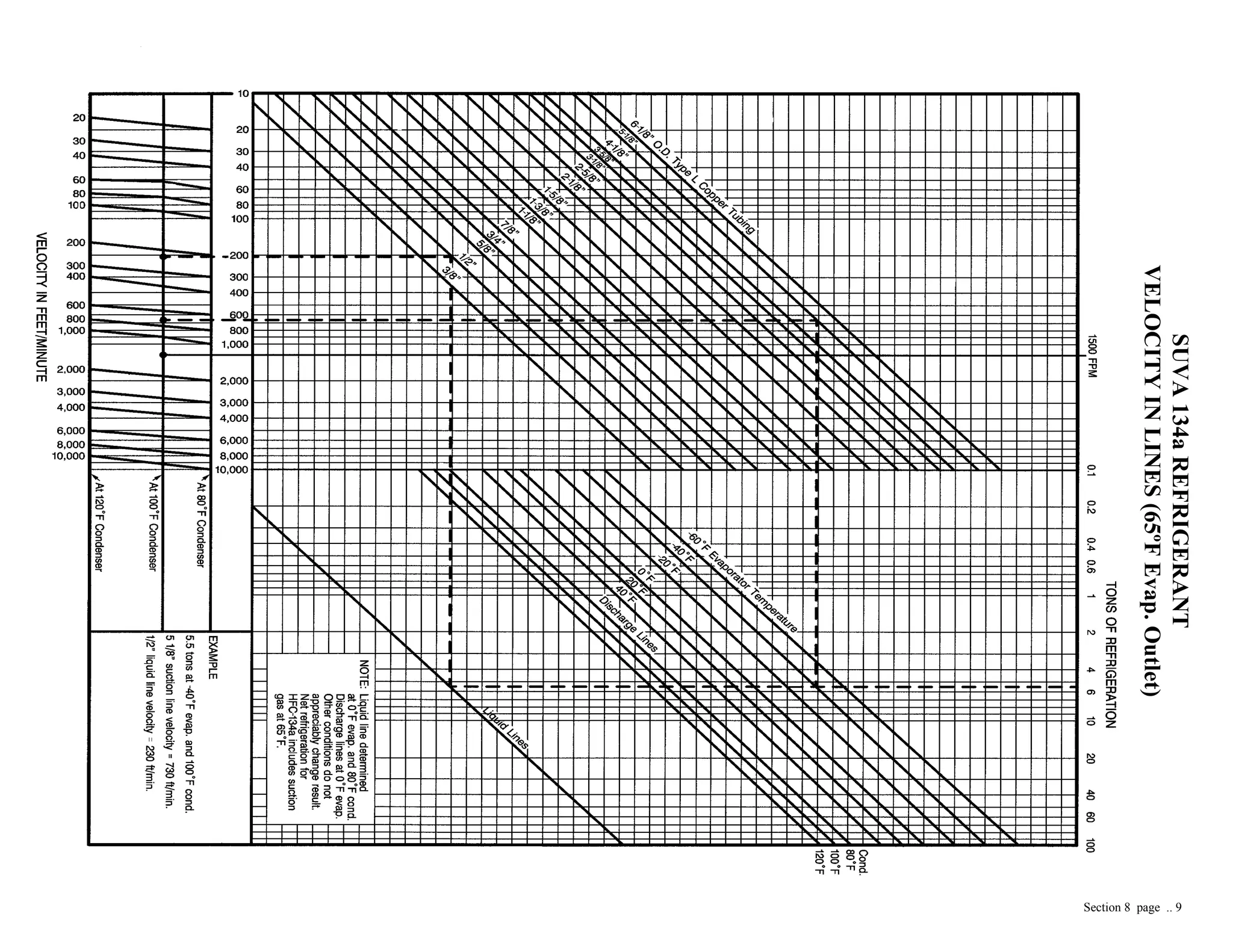 SUVA134aREFRIGERANT
VELOCITYINLINES(65ºFEvap.Outlet)
Section 8 page .. 9
 