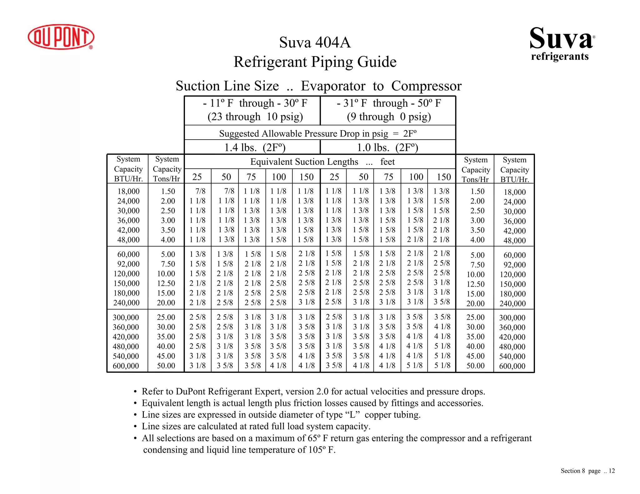 300,000
360,000
420,000
480,000
540,000
600,000
300,000
360,000
420,000
480,000
540,000
600,000
- 11º F through - 30º F
(23 through 10 psig)
- 31º F through - 50º F
(9 through 0 psig)
Suggested Allowable Pressure Drop in psig = 2Fº
1.4 lbs. (2Fº) 1.0 lbs. (2Fº)
Equivalent Suction Lengths ... feet
25 50 75 100 150 25 50 75 100 150
System
Capacity
BTU/Hr.
System
Capacity
BTU/Hr.
System
Capacity
Tons/Hr
System
Capacity
Tons/Hr
18,000
24,000
30,000
36,000
42,000
48,000
60,000
92,000
120,000
150,000
180,000
240,000
18,000
24,000
30,000
36,000
42,000
48,000
60,000
92,000
120,000
150,000
180,000
240,000
1.50
2.00
2.50
3.00
3.50
4.00
1.50
2.00
2.50
3.00
3.50
4.00
5.00
7.50
10.00
12.50
15.00
20.00
5.00
7.50
10.00
12.50
15.00
20.00
25.00
30.00
35.00
40.00
45.00
50.00
25.00
30.00
35.00
40.00
45.00
50.00
Suction Line Size .. Evaporator to Compressor
7/8
1 1/8
1 1/8
1 1/8
1 1/8
1 1/8
7/8
1 1/8
1 1/8
1 1/8
1 3/8
1 3/8
1 1/8
1 1/8
1 3/8
1 3/8
1 3/8
1 3/8
1 1/8
1 1/8
1 3/8
1 3/8
1 3/8
1 5/8
1 1/8
1 3/8
1 3/8
1 3/8
1 5/8
1 5/8
1 3/8
1 5/8
1 5/8
2 1/8
2 1/8
2 1/8
1 3/8
1 5/8
2 1/8
2 1/8
2 1/8
2 5/8
1 5/8
2 1/8
2 1/8
2 1/8
2 5/8
2 5/8
1 5/8
2 1/8
2 1/8
2 5/8
2 5/8
2 5/8
2 1/8
2 1/8
2 5/8
2 5/8
2 5/8
3 1/8
2 5/8
2 5/8
2 5/8
2 5/8
3 1/8
3 1/8
2 5/8
2 5/8
3 1/8
3 1/8
3 1/8
3 5/8
3 1/8
3 1/8
3 1/8
3 5/8
3 5/8
3 5/8
3 1/8
3 1/8
3 5/8
3 5/8
3 5/8
4 1/8
3 1/8
3 5/8
3 5/8
3 5/8
4 1/8
4 1/8
1 1/8
1 1/8
1 1/8
1 3/8
1 3/8
1 3/8
1 5/8
1 5/8
2 1/8
2 1/8
2 1/8
2 5/8
2 5/8
3 1/8
3 1/8
3 1/8
3 5/8
3 5/8
1 1/8
1 3/8
1 3/8
1 3/8
1 5/8
1 5/8
1 5/8
2 1/8
2 1/8
2 5/8
2 5/8
3 1/8
3 1/8
3 1/8
3 5/8
3 5/8
3 5/8
4 1/8
1 3/8
1 3/8
1 3/8
1 5/8
1 5/8
1 5/8
1 5/8
2 1/8
2 5/8
2 5/8
2 5/8
3 1/8
3 1/8
3 5/8
3 5/8
4 1/8
4 1/8
4 1/8
3 5/8
3 5/8
4 1/8
4 1/8
4 1/8
5 1/8
2 1/8
2 1/8
2 5/8
2 5/8
3 1/8
3 1/8
1 3/8
1 3/8
1 5/8
1 5/8
1 5/8
2 1/8
1 3/8
1 5/8
1 5/8
2 1/8
2 1/8
2 1/8
2 1/8
2 5/8
2 5/8
3 1/8
3 1/8
3 5/8
3 5/8
4 1/8
4 1/8
5 1/8
5 1/8
5 1/8
Suvarefrigerants
®
Suva 404A
Refrigerant Piping Guide
• Refer to DuPont Refrigerant Expert, version 2.0 for actual velocities and pressure drops.
• Equivalent length is actual length plus friction losses caused by fittings and accessories.
• Line sizes are expressed in outside diameter of type “L” copper tubing.
• Line sizes are calculated at rated full load system capacity.
• All selections are based on a maximum of 65º F return gas entering the compressor and a refrigerant
condensing and liquid line temperature of 105º F.
Section 8 page .. 12
 