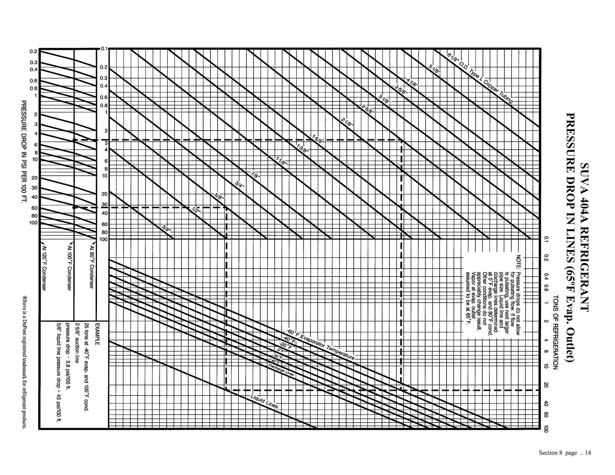 SUVA404AREFRIGERANT
PRESSUREDROPINLINES(65ºFEvap.Outlet)
Section 8 page .. 14
 