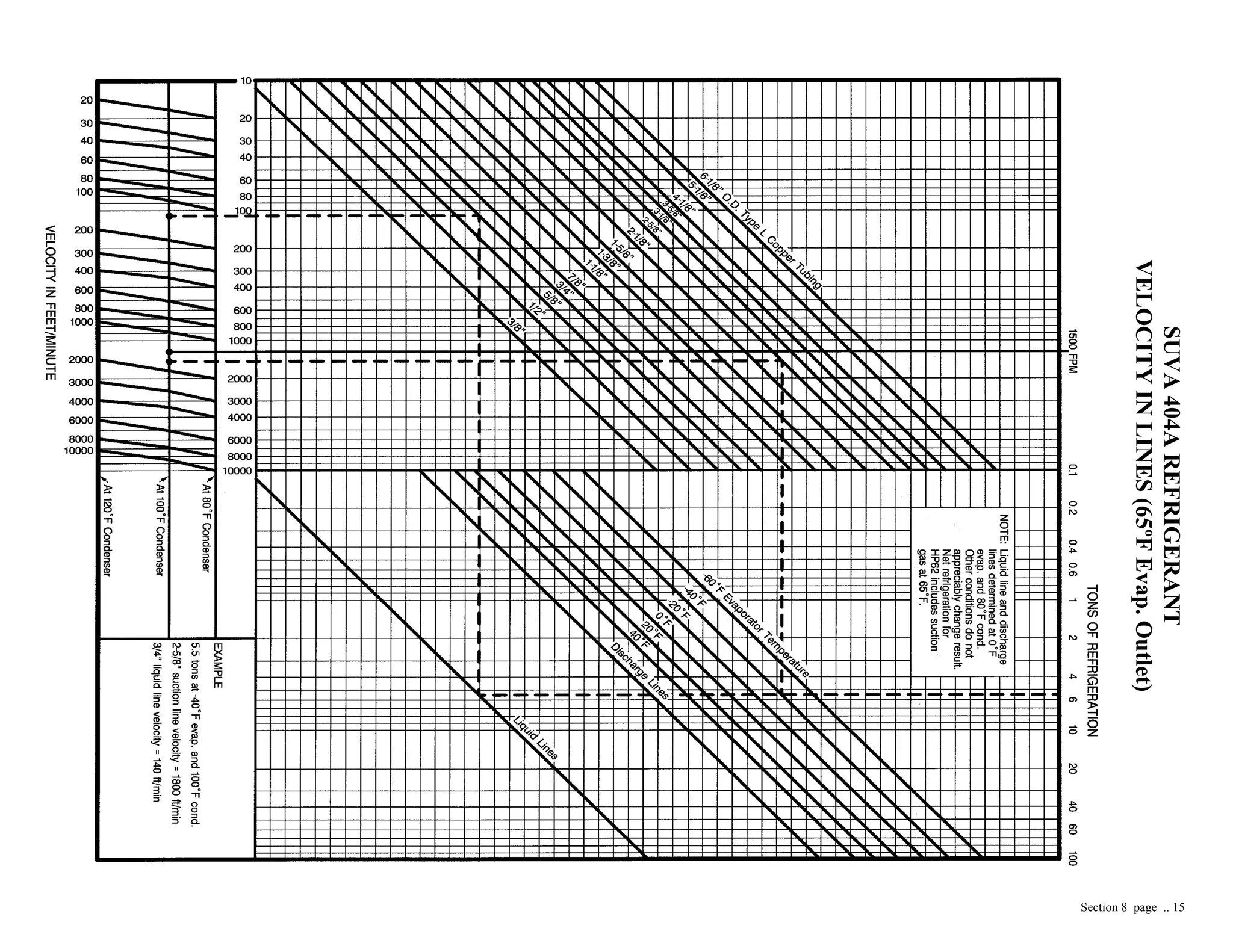 SUVA404AREFRIGERANT
VELOCITYINLINES(65ºFEvap.Outlet)
Section 8 page .. 15
 