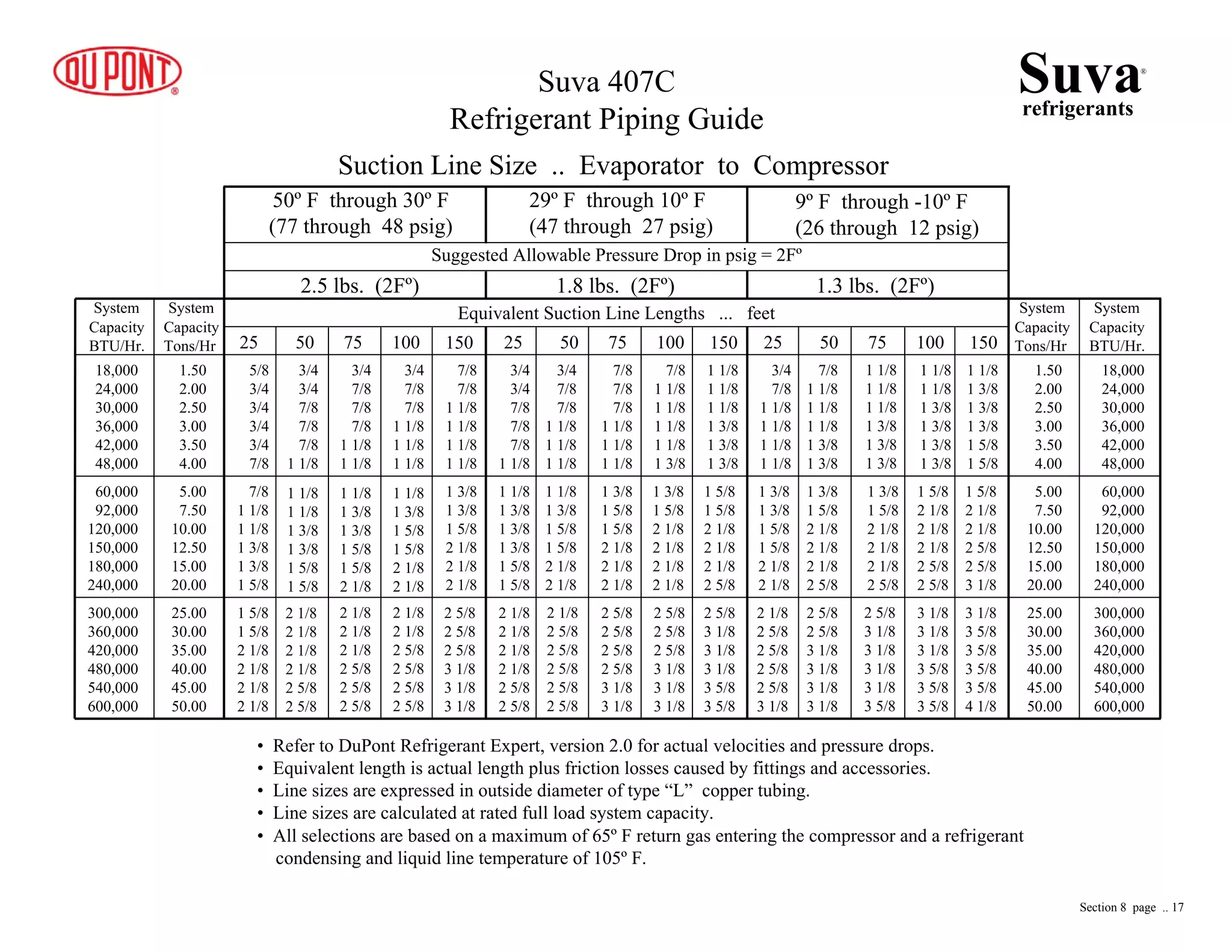 50º F through 30º F
(77 through 48 psig)
29º F through 10º F
(47 through 27 psig)
9º F through -10º F
(26 through 12 psig)
Suggested Allowable Pressure Drop in psig = 2Fº
2.5 lbs. (2Fº) 1.8 lbs. (2Fº) 1.3 lbs. (2Fº)
Equivalent Suction Line Lengths ... feet
25 50 75 100 150 25 50 75 100 150 25 50 75 100 150
System
Capacity
BTU/Hr.
System
Capacity
BTU/Hr.
System
Capacity
Tons/Hr
System
Capacity
Tons/Hr
18,000
24,000
30,000
36,000
42,000
48,000
60,000
92,000
120,000
150,000
180,000
240,000
18,000
24,000
30,000
36,000
42,000
48,000
60,000
92,000
120,000
150,000
180,000
240,000
1.50
2.00
2.50
3.00
3.50
4.00
1.50
2.00
2.50
3.00
3.50
4.00
5.00
7.50
10.00
12.50
15.00
20.00
5.00
7.50
10.00
12.50
15.00
20.00
25.00
30.00
35.00
40.00
45.00
50.00
25.00
30.00
35.00
40.00
45.00
50.00
300,000
360,000
420,000
480,000
540,000
600,000
300,000
360,000
420,000
480,000
540,000
600,000
Suva 407C
Refrigerant Piping Guide
• Refer to DuPont Refrigerant Expert, version 2.0 for actual velocities and pressure drops.
• Equivalent length is actual length plus friction losses caused by fittings and accessories.
• Line sizes are expressed in outside diameter of type “L” copper tubing.
• Line sizes are calculated at rated full load system capacity.
• All selections are based on a maximum of 65º F return gas entering the compressor and a refrigerant
condensing and liquid line temperature of 105º F.
5/8
3/4
3/4
3/4
3/4
7/8
3/4
3/4
7/8
7/8
7/8
1 1/8
3/4
7/8
7/8
7/8
1 1/8
1 1/8
3/4
7/8
7/8
1 1/8
1 1/8
1 1/8
7/8
7/8
1 1/8
1 1/8
1 1/8
1 1/8
3/4
3/4
7/8
7/8
7/8
1 1/8
3/4
7/8
7/8
1 1/8
1 1/8
1 1/8
7/8
7/8
7/8
1 1/8
1 1/8
1 1/8
7/8
1 1/8
1 1/8
1 1/8
1 1/8
1 3/8
1 1/8
1 1/8
1 1/8
1 3/8
1 3/8
1 3/8
3/4
7/8
1 1/8
1 1/8
1 1/8
1 1/8
7/8
1 1/8
1 1/8
1 1/8
1 3/8
1 3/8
1 1/8
1 1/8
1 1/8
1 3/8
1 3/8
1 3/8
1 1/8
1 1/8
1 3/8
1 3/8
1 3/8
1 3/8
1 1/8
1 3/8
1 3/8
1 3/8
1 5/8
1 5/8
7/8
1 1/8
1 1/8
1 3/8
1 3/8
1 5/8
1 1/8
1 1/8
1 3/8
1 3/8
1 5/8
1 5/8
1 1/8
1 3/8
1 3/8
1 5/8
1 5/8
2 1/8
1 1/8
1 3/8
1 5/8
1 5/8
2 1/8
2 1/8
1 3/8
1 3/8
1 5/8
2 1/8
2 1/8
2 1/8
1 1/8
1 3/8
1 3/8
1 3/8
1 5/8
1 5/8
1 1/8
1 3/8
1 5/8
1 5/8
2 1/8
2 1/8
1 3/8
1 5/8
1 5/8
2 1/8
2 1/8
2 1/8
1 3/8
1 5/8
2 1/8
2 1/8
2 1/8
2 1/8
1 5/8
1 5/8
2 1/8
2 1/8
2 1/8
2 5/8
1 3/8
1 3/8
1 5/8
1 5/8
2 1/8
2 1/8
1 3/8
1 5/8
2 1/8
2 1/8
2 1/8
2 5/8
1 3/8
1 5/8
2 1/8
2 1/8
2 1/8
2 5/8
1 5/8
2 1/8
2 1/8
2 1/8
2 5/8
2 5/8
1 5/8
2 1/8
2 1/8
2 5/8
2 5/8
3 1/8
1 5/8
1 5/8
2 1/8
2 1/8
2 1/8
2 1/8
2 1/8
2 1/8
2 1/8
2 1/8
2 5/8
2 5/8
2 1/8
2 1/8
2 1/8
2 5/8
2 5/8
2 5/8
2 1/8
2 1/8
2 5/8
2 5/8
2 5/8
2 5/8
2 5/8
2 5/8
2 5/8
3 1/8
3 1/8
3 1/8
2 1/8
2 1/8
2 1/8
2 1/8
2 5/8
2 5/8
2 1/8
2 5/8
2 5/8
2 5/8
2 5/8
2 5/8
2 5/8
2 5/8
2 5/8
2 5/8
3 1/8
3 1/8
2 5/8
2 5/8
2 5/8
3 1/8
3 1/8
3 1/8
2 5/8
3 1/8
3 1/8
3 1/8
3 5/8
3 5/8
2 1/8
2 5/8
2 5/8
2 5/8
2 5/8
3 1/8
2 5/8
2 5/8
3 1/8
3 1/8
3 1/8
3 1/8
2 5/8
3 1/8
3 1/8
3 1/8
3 1/8
3 5/8
3 1/8
3 1/8
3 1/8
3 5/8
3 5/8
3 5/8
3 1/8
3 5/8
3 5/8
3 5/8
3 5/8
4 1/8
Suction Line Size .. Evaporator to Compressor
Suvarefrigerants
®
Section 8 page .. 17
 