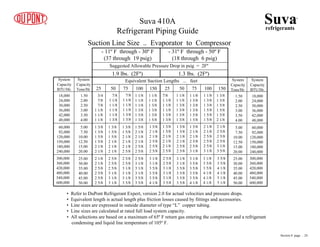300,000
360,000
420,000
480,000
540,000
600,000
300,000
360,000
420,000
480,000
540,000
600,000
- 11º F through - 30º F
(37 through 19 psig)
- 31º F through - 50º F
(18 through 6 psig)
Suggested Allowable Pressure Drop in psig = 2Fº
1.9 lbs. (2Fº) 1.3 lbs. (2Fº)
Equivalent Suction Lengths ... feet
25 50 75 100 150 25 50 75 100 150
System
Capacity
BTU/Hr.
System
Capacity
BTU/Hr.
System
Capacity
Tons/Hr
System
Capacity
Tons/Hr
18,000
24,000
30,000
36,000
42,000
48,000
60,000
92,000
120,000
150,000
180,000
240,000
18,000
24,000
30,000
36,000
42,000
48,000
60,000
92,000
120,000
150,000
180,000
240,000
1.50
2.00
2.50
3.00
3.50
4.00
1.50
2.00
2.50
3.00
3.50
4.00
5.00
7.50
10.00
12.50
15.00
20.00
5.00
7.50
10.00
12.50
15.00
20.00
25.00
30.00
35.00
40.00
45.00
50.00
25.00
30.00
35.00
40.00
45.00
50.00
Suction Line Size .. Evaporator to Compressor
3/4
7/8
7/8
1 1/8
1 1/8
1 1/8
7/8
1 1/8
1 1/8
1 1/8
1 1/8
1 3/8
7/8
1 1/8
1 1/8
1 1/8
1 3/8
1 3/8
1 1/8
1 1/8
1 1/8
1 3/8
1 3/8
1 3/8
1 1/8
1 1/8
1 3/8
1 3/8
1 3/8
1 5/8
1 3/8
1 3/8
1 5/8
1 5/8
2 1/8
2 1/8
1 3/8
1 5/8
1 5/8
2 1/8
2 1/8
2 1/8
1 3/8
1 5/8
2 1/8
2 1/8
2 1/8
2 5/8
1 5/8
2 1/8
2 1/8
2 1/8
2 5/8
2 5/8
1 5/8
2 1/8
2 1/8
2 5/8
2 5/8
2 5/8
2 1/8
2 1/8
2 5/8
2 5/8
2 5/8
2 5/8
2 5/8
2 5/8
2 5/8
3 1/8
3 1/8
3 1/8
2 5/8
2 5/8
3 1/8
3 1/8
3 1/8
3 5/8
2 5/8
3 1/8
3 1/8
3 1/8
3 5/8
3 5/8
3 1/8
3 1/8
3 5/8
3 5/8
3 5/8
4 1/8
7/8
1 1/8
1 1/8
1 1/8
1 3/8
1 3/8
1 3/8
1 5/8
2 1/8
2 1/8
2 1/8
2 5/8
2 5/8
2 5/8
3 1/8
3 1/8
3 1/8
3 5/8
1 1/8
1 1/8
1 3/8
1 3/8
1 3/8
1 3/8
1 5/8
1 5/8
2 1/8
2 1/8
2 5/8
2 5/8
3 1/8
3 1/8
3 5/8
3 5/8
3 5/8
3 5/8
1 1/8
1 3/8
1 3/8
1 3/8
1 5/8
1 5/8
1 5/8
2 1/8
2 1/8
2 5/8
2 5/8
3 1/8
3 1/8
3 5/8
3 5/8
3 5/8
3 5/8
4 1/8
3 1/8
3 5/8
3 5/8
4 1/8
4 1/8
4 1/8
2 1/8
2 1/8
2 5/8
2 5/8
2 5/8
3 1/8
1 1/8
1 3/8
1 3/8
1 5/8
1 5/8
1 5/8
1 3/8
1 3/8
1 5/8
1 5/8
1 5/8
2 1/8
2 1/8
2 5/8
2 5/8
2 5/8
3 1/8
3 5/8
3 5/8
3 5/8
4 1/8
4 1/8
5 1/8
5 1/8
Suvarefrigerants
®
Suva 410A
Refrigerant Piping Guide
• Refer to DuPont Refrigerant Expert, version 2.0 for actual velocities and pressure drops.
• Equivalent length is actual length plus friction losses caused by fittings and accessories.
• Line sizes are expressed in outside diameter of type “L” copper tubing.
• Line sizes are calculated at rated full load system capacity.
• All selections are based on a maximum of 65º F return gas entering the compressor and a refrigerant
condensing and liquid line temperature of 105º F.
Section 8 page .. 24
 