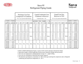 Equivalent Line Lengths ... feet
25 50 75 100 150 25 50 75 100 150
System
Capacity
BTU/Hr.
System
Capacity
BTU/Hr.
System
Capacity
Tons/Hr
System
Capacity
Tons/Hr
12,000
18,000
24,000
30,000
36,000
42,000
48,000
60,000
92,000
120,000
180,000
240,000
12,000
18,000
24,000
30,000
36,000
42,000
48,000
60,000
92,000
120,000
180,000
240,000
1.00
1.50
2.00
2.50
3.00
3.50
1.00
1.50
2.00
2.50
3.00
3.50
4.00
5.00
7.50
10.00
15.00
20.00
4.00
5.00
7.50
10.00
15.00
20.00
25.00
30.00
35.00
40.00
45.00
50.00
25.00
30.00
35.00
40.00
45.00
50.00
300,000
360,000
420,000
480,000
540,000
600,000
300,000
360,000
420,000
480,000
540,000
600,000
Discharge Line Size
Compressor to Condenser
Liquid Condensate Line
Condenser to Receiver
Liquid Line Size
Receiver to TXV
1Fº (3.2 psi) pressure drop maximum Condensate drain / vent 1Fº (3.4 psi) pressure drop maximum
3/8
3/8
1/2
1/2
1/2
1/2
3/8
3/8
1/2
1/2
1/2
1/2
3/8
1/2
1/2
1/2
5/8
5/8
3/8
1/2
1/2
5/8
5/8
5/8
1/2
1/2
5/8
3/4
3/4
7/8
5/8
5/8
3/4
3/4
7/8
1 1/8
5/8
5/8
3/4
7/8
1 1/8
1 1/8
5/8
3/4
3/4
7/8
1 1/8
1 1/8
N/A N/A N/A N/A
N/A
N/A
N/A
1/2
1/2
5/8
5/8
5/8
5/8
1/2
1/2
5/8
5/8
5/8
5/8
1/2
5/8
5/8
5/8
3/4
3/4
1/2
5/8
5/8
3/4
3/4
3/4
5/8
5/8
3/4
7/8
7/8
1 1/8
3/4
3/4
7/8
7/8
1 1/8
1 3/8
3/4
3/4
7/8
1 1/8
1 3/8
1 3/8
3/4
7/8
7/8
1 1/8
1 3/8
1 3/8
N/A N/A N/A N/A N/A
N/A
N/A
25 50 75 100 150
1/2
5/8
5/8
3/4
3/4
3/4
5/8
3/4
3/4
3/4
7/8
7/8
5/8
3/4
7/8
7/8
7/8
1 1/8
5/8
3/4
7/8
7/8
1 1/8
1 1/8
7/8
7/8
1 1/8
1 1/8
1 3/8
1 5/8
1 1/8
1 1/8
1 1/8
1 3/8
1 5/8
2 1/8
1 1/8
1 1/8
1 3/8
1 3/8
1 5/8
2 1/8
1 1/8
1 1/8
1 3/8
1 5/8
2 1/8
2 1/8
N/A N/A N/A N/A N/A
N/A
N/A
Suvarefrigerants
®
Suva 95
Refrigerant Piping Guide
• Refer to DuPont Refrigerant Expert, version 2.0 for actual velocities and pressure drops.
• Equivalent length is actual length plus friction losses caused by fittings and accessories.
• Line sizes are expressed in outside diameter of type “L” copper tubing.
• Line sizes are calculated at rated full load system capacity.
• All selections are based on a maximum of - 60º F return gas entering the compressor and a refrigerant
condensing and liquid line temperature of - 20º F.
Section 8 page .. 33
 