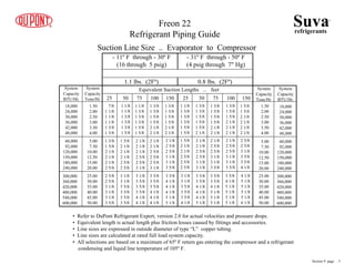 300,000
360,000
420,000
480,000
540,000
600,000
300,000
360,000
420,000
480,000
540,000
600,000
- 11º F through - 30º F
(16 through 5 psig)
- 31º F through - 50º F
(4 psig through 7" Hg)
1.1 lbs. (2Fº) 0.8 lbs. (2Fº)
Equivalent Suction Lengths ... feet
25 50 75 100 150 25 50 75 100 150
System
Capacity
BTU/Hr.
System
Capacity
BTU/Hr.
System
Capacity
Tons/Hr
System
Capacity
Tons/Hr
18,000
24,000
30,000
36,000
42,000
48,000
60,000
92,000
120,000
150,000
180,000
240,000
18,000
24,000
30,000
36,000
42,000
48,000
60,000
92,000
120,000
150,000
180,000
240,000
1.50
2.00
2.50
3.00
3.50
4.00
1.50
2.00
2.50
3.00
3.50
4.00
5.00
7.50
10.00
12.50
15.00
20.00
5.00
7.50
10.00
12.50
15.00
20.00
25.00
30.00
35.00
40.00
45.00
50.00
25.00
30.00
35.00
40.00
45.00
50.00
Suction Line Size .. Evaporator to Compressor
7/8
1 1/8
1 1/8
1 1/8
1 3/8
1 3/8
1 1/8
1 1/8
1 3/8
1 3/8
1 3/8
1 5/8
1 1/8
1 3/8
1 3/8
1 3/8
1 5/8
1 5/8
1 3/8
1 3/8
1 5/8
1 5/8
2 1/8
2 1/8
1 3/8
1 3/8
1 5/8
1 5/8
2 1/8
2 1/8
1 3/8
1 5/8
2 1/8
2 1/8
2 1/8
2 5/8
1 5/8
2 1/8
2 1/8
2 1/8
2 5/8
2 5/8
2 1/8
2 1/8
2 1/8
2 5/8
2 5/8
3 1/8
2 1/8
2 1/8
2 5/8
2 5/8
2 5/8
3 1/8
2 1/8
2 5/8
2 5/8
3 1/8
3 1/8
3 5/8
2 5/8
2 5/8
3 1/8
3 1/8
3 1/8
3 5/8
3 1/8
3 1/8
3 5/8
3 5/8
3 5/8
3 5/8
3 1/8
3 5/8
3 5/8
3 5/8
4 1/8
4 1/8
3 5/8
3 5/8
3 5/8
4 1/8
4 1/8
4 1/8
3 5/8
4 1/8
4 1/8
4 1/8
5 1/8
5 1/8
1 1/8
1 3/8
1 3/8
1 3/8
1 5/8
1 5/8
1 5/8
2 1/8
2 1/8
2 5/8
2 5/8
2 5/8
3 1/8
3 1/8
3 5/8
3 5/8
3 5/8
4 1/8
1 3/8
1 3/8
1 5/8
1 5/8
1 5/8
2 1/8
2 1/8
2 1/8
2 5/8
2 5/8
3 1/8
3 1/8
3 5/8
3 5/8
4 1/8
4 1/8
4 1/8
5 1/8
1 3/8
1 5/8
1 5/8
1 5/8
2 1/8
2 1/8
2 1/8
2 5/8
2 5/8
3 1/8
3 1/8
3 5/8
3 5/8
3 5/8
4 1/8
5 1/8
5 1/8
5 1/8
3 5/8
4 1/8
5 1/8
5 1/8
5 1/8
5 1/8
2 1/8
2 5/8
2 5/8
3 1/8
3 1/8
3 5/8
1 3/8
1 5/8
1 5/8
2 1/8
2 1/8
2 1/8
1 5/8
1 5/8
2 1/8
2 1/8
2 1/8
2 1/8
2 5/8
2 5/8
3 1/8
3 5/8
3 5/8
4 1/8
4 1/8
5 1/8
5 1/8
5 1/8
5 1/8
6 1/8
Suvarefrigerants
®
Freon 22
Refrigerant Piping Guide
• Refer to DuPont Refrigerant Expert, version 2.0 for actual velocities and pressure drops.
• Equivalent length is actual length plus friction losses caused by fittings and accessories.
• Line sizes are expressed in outside diameter of type “L” copper tubing.
• Line sizes are calculated at rated full load system capacity.
• All selections are based on a maximum of 65º F return gas entering the compressor and a refrigerant
condensing and liquid line temperature of 105º F.
Section 9 page .. 5
 