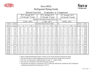 50º F through 30º F
(110 through 74 psig)
29º F through 10º F
(73 through 47 psig)
9º F through -10º F
(45 through 26 psig)
Suggested Allowable Pressure Drop in psig = 2Fº
3.6 lbs. (2Fº) 2.7 lbs. (2Fº) 2.0 lbs. (2Fº)
Equivalent Suction Line Lengths ... feet
25 50 75 100 150 25 50 75 100 150 25 50 75 100 150
System
Capacity
BTU/Hr.
System
Capacity
BTU/Hr.
System
Capacity
Tons/Hr
System
Capacity
Tons/Hr
18,000
24,000
30,000
36,000
42,000
48,000
60,000
92,000
120,000
150,000
180,000
240,000
18,000
24,000
30,000
36,000
42,000
48,000
60,000
92,000
120,000
150,000
180,000
240,000
1.50
2.00
2.50
3.00
3.50
4.00
1.50
2.00
2.50
3.00
3.50
4.00
5.00
7.50
10.00
12.50
15.00
20.00
5.00
7.50
10.00
12.50
15.00
20.00
25.00
30.00
35.00
40.00
45.00
50.00
25.00
30.00
35.00
40.00
45.00
50.00
300,000
360,000
420,000
480,000
540,000
600,000
300,000
360,000
420,000
480,000
540,000
600,000
Suva 402A
Refrigerant Piping Guide
• Refer to DuPont Refrigerant Expert, version 2.0 for actual velocities and pressure drops.
• Equivalent length is actual length plus friction losses caused by fittings and accessories.
• Line sizes are expressed in outside diameter of type “L” copper tubing.
• Line sizes are calculated at rated full load system capacity.
• All selections are based on a maximum of 65º F return gas entering the compressor and a refrigerant
condensing and liquid line temperature of 105º F.
5/8
5/8
3/4
3/4
7/8
7/8
3/4
3/4
7/8
7/8
7/8
1 1/8
3/4
7/8
7/8
1 1/8
1 1/8
1 1/8
3/4
7/8
7/8
1 1/8
1 1/8
1 1/8
7/8
7/8
1 1/8
1 1/8
1 1/8
1 1/8
3/4
3/4
7/8
7/8
7/8
1 1/8
3/4
7/8
1 1/8
1 1/8
1 1/8
1 1/8
7/8
1 1/8
1 1/8
1 1/8
1 1/8
1 1/8
7/8
1 1/8
1 1/8
1 1/8
1 3/8
1 3/8
1 1/8
1 1/8
1 1/8
1 3/8
1 3/8
1 3/8
3/4
7/8
1 1/8
1 1/8
1 1/8
1 1/8
7/8
1 1/8
1 1/8
1 1/8
1 3/8
1 3/8
1 1/8
1 1/8
1 1/8
1 3/8
1 3/8
1 3/8
1 1/8
1 1/8
1 3/8
1 3/8
1 3/8
1 5/8
1 1/8
1 3/8
1 3/8
1 3/8
1 5/8
1 5/8
7/8
1 1/8
1 1/8
1 3/8
1 3/8
1 5/8
1 1/8
1 3/8
1 3/8
1 3/8
1 5/8
1 5/8
1 1/8
1 3/8
1 3/8
1 5/8
1 5/8
2 1/8
1 1/8
1 3/8
1 5/8
1 5/8
2 1/8
2 1/8
1 3/8
1 5/8
1 5/8
2 1/8
2 1/8
2 1/8
1 1/8
1 3/8
1 3/8
1 5/8
1 5/8
2 1/8
1 3/8
1 3/8
1 5/8
1 5/8
2 1/8
2 1/8
1 3/8
1 5/8
1 5/8
2 1/8
2 1/8
2 1/8
1 3/8
1 5/8
2 1/8
2 1/8
2 1/8
2 5/8
1 5/8
1 5/8
2 1/8
2 1/8
2 1/8
2 5/8
1 3/8
1 3/8
1 5/8
1 5/8
2 1/8
2 1/8
1 3/8
1 5/8
2 1/8
2 1/8
2 1/8
2 5/8
1 5/8
2 1/8
2 1/8
2 1/8
2 1/8
2 5/8
1 5/8
2 1/8
2 1/8
2 1/8
2 5/8
2 5/8
2 1/8
2 1/8
2 1/8
2 5/8
2 5/8
3 1/8
1 5/8
2 1/8
2 1/8
2 1/8
2 1/8
2 1/8
2 1/8
2 1/8
2 1/8
2 1/8
2 5/8
2 5/8
2 1/8
2 1/8
2 5/8
2 5/8
2 5/8
2 5/8
2 1/8
2 5/8
2 5/8
2 5/8
2 5/8
2 5/8
2 5/8
2 5/8
2 5/8
2 5/8
3 1/8
3 1/8
2 1/8
2 1/8
2 1/8
2 1/8
2 5/8
2 5/8
2 1/8
2 5/8
2 5/8
2 5/8
2 5/8
2 5/8
2 5/8
2 5/8
2 5/8
2 5/8
3 1/8
3 1/8
2 5/8
2 5/8
2 5/8
3 1/8
3 1/8
3 1/8
2 5/8
3 1/8
3 1/8
3 1/8
3 5/8
3 5/8
2 1/8
2 5/8
2 5/8
2 5/8
2 5/8
3 1/8
2 5/8
2 5/8
3 1/8
3 1/8
3 1/8
3 1/8
2 5/8
3 1/8
3 1/8
3 1/8
3 5/8
3 5/8
3 1/8
3 1/8
3 1/8
3 5/8
3 5/8
3 5/8
3 1/8
3 5/8
3 5/8
3 5/8
4 1/8
4 1/8
Suction Line Size .. Evaporator to Compressor
Suvarefrigerants
®
Section 9 page .. 17
 
