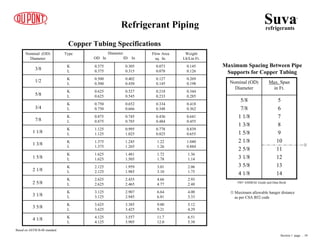 6.51
5.38
11.7
12.0
3.557
3.905
4.125
4.125
K
L
5.12
4.29
9.00
9.21
3.385
3.425
3.625
3.625
K
L
4.00
3.33
6.64
6.81
2.907
2.945
3.125
3.125
K
L
2.93
2.48
4.66
4.77
2.435
2.465
2.625
2.625
K
L
2.06
1.75
3.01
3.10
1.959
1.985
2.125
2.125
K
L
1.36
1.14
1.72
1.78
1.481
1.505
1.625
1.625
K
L
1.040
0.884
1.22
1.26
1.245
1.265
1.375
1.375
K
L
0.839
0.655
0.778
0.825
0.995
1.025
1.125
1.125
K
L
0.641
0.455
0.436
0.484
0.745
0.785
0.875
0.875
K
L
0.418
0.362
0.334
0.348
0.652
0.666
0.750
0.750
K
L
0.344
0.285
0.218
0.233
0.527
0.545
0.625
0.625
K
L
0.269
0.198
0.127
0.145
0.402
0.430
0.500
0.500
K
L
0.145
0.126
0.073
0.078
0.305
0.315
0.375
0.375
K
L
Weight
Lb/Lin Ft.
Flow Area
sq. In.
TypeNominal (OD)
Diameter
3/8
1/2
5/8
3/4
7/8
1 1/8
1 3/8
1 5/8
2 1/8
2 5/8
3 1/8
3 5/8
4 1/8
Diameter
OD In ID In
Based on ASTM B-88 standard
Refrigerant Piping
Copper Tubing Specifications
Suvarefrigerants
®
Section 1 page .. 10
5
6
7
8
9
10
11
12
13
14
5/8
7/8
1 1/8
1 3/8
1 5/8
2 1/8
2 5/8
3 1/8
3 5/8
4 1/8
Max. Span
in Ft.
Nominal (OD)
Diameter
Maximum Spacing Between Pipe
Supports for Copper Tubing
1967 ASHRAE Guide and Data Book
Maximum allowable hanger distance
as per CSA B52 code
 
