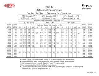 - 30º F through -59º F
(92 through 45 psig)
- 60º F through - 100º F
(44 through 7 psig)
- 101º F through - 115º F
(7 psig through 1" Hg)
Suggested Allowable Pressure Drop in psig = 2Fº
3.2 lbs. (2Fº) 1.9 lbs. (2Fº) 1.1 lbs. (2Fº)
Equivalent Suction Line Lengths ... feet
25 50 75 100 150 25 50 75 100 150
System
Capacity
BTU/Hr.
System
Capacity
BTU/Hr.
System
Capacity
Tons/Hr
System
Capacity
Tons/Hr
12,000
18,000
24,000
30,000
36,000
42,000
48,000
60,000
92,000
120,000
180,000
240,000
12,000
18,000
24,000
30,000
36,000
42,000
48,000
60,000
92,000
120,000
180,000
240,000
1.00
1.50
2.00
2.50
3.00
3.50
1.00
1.50
2.00
2.50
3.00
3.50
4.00
5.00
7.50
10.00
15.00
20.00
4.00
5.00
7.50
10.00
15.00
20.00
25.00
30.00
35.00
40.00
45.00
50.00
25.00
30.00
35.00
40.00
45.00
50.00
300,000
360,000
420,000
480,000
540,000
600,000
300,000
360,000
420,000
480,000
540,000
600,000
Freon 13
Refrigerant Piping Guide
• Refer to DuPont Refrigerant Expert, version 2.0 for actual velocities and pressure drops.
• Equivalent length is actual length plus friction losses caused by fittings and accessories.
• Line sizes are expressed in outside diameter of type “L” copper tubing.
• Line sizes are calculated at rated full load system capacity.
• All selections are based on a maximum of - 20º F return gas entering the compressor and a refrigerant
condensing and liquid line temperature of + 20º F.
Suction Line Size .. Evaporator to Compressor
1 1/8
1 1/8
1 3/8
1 3/8
1 3/8
1 5/8
1 1/8
1 3/8
1 3/8
1 5/8
1 5/8
1 5/8
1 1/8
1 3/8
1 5/8
1 5/8
2 1/8
2 1/8
1 3/8
1 3/8
1 5/8
2 1/8
2 1/8
2 1/8
1 5/8
1 5/8
2 1/8
2 1/8
2 5/8
3 1/8
2 1/8
2 1/8
2 1/8
2 5/8
3 1/8
3 1/8
2 1/8
2 1/8
2 5/8
2 5/8
3 1/8
3 5/8
2 1/8
2 1/8
2 5/8
3 1/8
3 5/8
3 5/8
N/A N/A N/A N/A
N/A
N/A
N/A
3/4
7/8
1 1/8
1 1/8
1 1/8
1 3/8
7/8
1 1/8
1 1/8
1 3/8
1 3/8
1 3/8
1 1/8
1 1/8
1 3/8
1 3/8
1 3/8
1 5/8
1 1/8
1 1/8
1 3/8
1 3/8
1 5/8
1 5/8
1 3/8
1 3/8
1 5/8
2 1/8
2 1/8
2 5/8
1 5/8
1 5/8
2 1/8
2 1/8
2 5/8
2 5/8
1 5/8
2 1/8
2 1/8
2 5/8
2 5/8
3 1/8
1 5/8
2 1/8
2 1/8
2 5/8
2 5/8
3 1/8
N/A N/A N/A N/A N/A
N/A
N/A
25 50 75 100 150
5/8
3/4
3/4
7/8
7/8
7/8
3/4
3/4
7/8
7/8
1 1/8
1 1/8
3/4
7/8
7/8
1 1/8
1 1/8
1 1/8
3/4
7/8
1 1/8
1 1/8
1 1/8
1 1/8
1 1/8
1 1/8
1 1/8
1 3/8
1 5/8
1 5/8
1 1/8
1 1/8
1 3/8
1 5/8
2 1/8
2 1/8
1 1/8
1 3/8
1 5/8
1 5/8
2 1/8
2 1/8
1 3/8
1 3/8
1 5/8
2 1/8
2 1/8
2 1/8
N/A N/A N/A N/A N/A
N/A
N/A
Suvarefrigerants
®
Section 10 page .. 10
 
