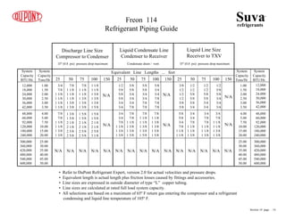 Equivalent Line Lengths ... feet
25 50 75 100 150 25 50 75 100 150
System
Capacity
BTU/Hr.
System
Capacity
BTU/Hr.
System
Capacity
Tons/Hr
System
Capacity
Tons/Hr
12,000
18,000
24,000
30,000
36,000
42,000
48,000
60,000
92,000
120,000
180,000
240,000
12,000
18,000
24,000
30,000
36,000
42,000
48,000
60,000
92,000
120,000
180,000
240,000
1.00
1.50
2.00
2.50
3.00
3.50
1.00
1.50
2.00
2.50
3.00
3.50
4.00
5.00
7.50
10.00
15.00
20.00
4.00
5.00
7.50
10.00
15.00
20.00
25.00
30.00
35.00
40.00
45.00
50.00
25.00
30.00
35.00
40.00
45.00
50.00
300,000
360,000
420,000
480,000
540,000
600,000
300,000
360,000
420,000
480,000
540,000
600,000
Discharge Line Size
Compressor to Condenser
Liquid Condensate Line
Condenser to Receiver
Liquid Line Size
Receiver to TXV
1Fº (0.8 psi) pressure drop maximum Condensate drain / vent 1Fº (0.8 psi) pressure drop maximum
3/8
1/2
1/2
1/2
5/8
5/8
1/2
1/2
5/8
5/8
5/8
3/4
1/2
1/2
5/8
5/8
3/4
3/4
1/2
5/8
5/8
3/4
3/4
3/4
5/8
5/8
3/4
7/8
1 1/8
1 1/8
3/4
3/4
7/8
1 1/8
1 1/8
1 3/8
3/4
7/8
7/8
1 1/8
1 1/8
1 3/8
3/4
7/8
1 1/8
1 1/8
1 3/8
1 3/8
N/A N/A N/A N/A
N/A
N/A
N/A
1/2
5/8
5/8
5/8
3/4
3/4
5/8
5/8
3/4
3/4
3/4
7/8
5/8
5/8
3/4
3/4
7/8
7/8
5/8
3/4
3/4
7/8
7/8
7/8
3/4
3/4
7/8
1 1/8
1 3/8
1 3/8
7/8
7/8
1 1/8
1 3/8
1 3/8
1 5/8
7/8
1 1/8
1 1/8
1 3/8
1 3/8
1 5/8
7/8
1 1/8
1 3/8
1 3/8
1 5/8
1 5/8
N/A N/A N/A N/A N/A
N/A
N/A
25 50 75 100 150
3/4
7/8
1 1/8
1 1/8
1 1/8
1 1/8
7/8
1 1/8
1 1/8
1 1/8
1 3/8
1 3/8
7/8
1 1/8
1 1/8
1 3/8
1 3/8
1 3/8
1 1/8
1 1/8
1 3/8
1 3/8
1 3/8
1 5/8
7/8
7/8
1 1/8
1 1/8
1 3/8
1 3/8
1 3/8
1 5/8
2 1/8
2 1/8
2 5/8
2 5/8
1 5/8
1 5/8
2 1/8
2 1/8
2 5/8
2 5/8
1 5/8
1 5/8
2 1/8
2 1/8
2 5/8
3 1/8
N/A N/A N/A N/A N/A
N/A
N/A
Suvarefrigerants
®
Freon 114
Refrigerant Piping Guide
• Refer to DuPont Refrigerant Expert, version 2.0 for actual velocities and pressure drops.
• Equivalent length is actual length plus friction losses caused by fittings and accessories.
• Line sizes are expressed in outside diameter of type “L” copper tubing.
• Line sizes are calculated at rated full load system capacity.
• All selections are based on a maximum of 65º F return gas entering the compressor and a refrigerant
condensing and liquid line temperature of 105º F.
Section 10 page .. 14
 