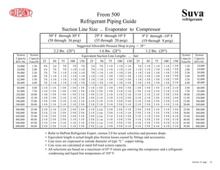 Freon 500
Refrigerant Piping Guide
50º F through 30º F
(58 through 36 psig)
29º F through 10º F
(35 through 20 psig)
9º F through -10º F
(19 through 8 psig)
Suggested Allowable Pressure Drop in psig = 2Fº
2.2 lbs. (2Fº) 1.6 lbs. (2Fº) 1.2 lbs. (2Fº)
Equivalent Suction Line Lengths ... feet
25 50 75 100 150 25 50 75 100 150 25 50 75 100 150
System
Capacity
BTU/Hr.
System
Capacity
BTU/Hr.
System
Capacity
Tons/Hr
System
Capacity
Tons/Hr
18,000
24,000
30,000
36,000
42,000
48,000
60,000
92,000
120,000
150,000
180,000
240,000
300,000
360,000
420,000
480,000
540,000
600,000
18,000
24,000
30,000
36,000
42,000
48,000
60,000
92,000
120,000
150,000
180,000
240,000
300,000
360,000
420,000
480,000
540,000
600,000
1.50
2.00
2.50
3.00
3.50
4.00
1.50
2.00
2.50
3.00
3.50
4.00
5.00
7.50
10.00
12.50
15.00
20.00
5.00
7.50
10.00
12.50
15.00
20.00
25.00
30.00
35.00
40.00
45.00
50.00
25.00
30.00
35.00
40.00
45.00
50.00
5/8
3/4
7/8
7/8
7/8
7/8
1 1/8
1 1/8
1 3/8
1 3/8
1 5/8
1 5/8
2 1/8
2 1/8
2 1/8
2 1/8
2 1/8
2 5/8
2 1/8
2 1/8
2 5/8
2 5/8
2 5/8
2 5/8
2 1/8
2 5/8
2 5/8
2 5/8
3 1/8
3 1/8
2 5/8
2 5/8
2 5/8
3 1/8
3 1/8
3 1/8
2 5/8
2 5/8
3 1/8
3 1/8
3 1/8
3 5/8
1 1/8
1 3/8
1 5/8
1 5/8
1 5/8
2 1/8
Suction Line Size .. Evaporator to Compressor
1 3/8
1 3/8
1 5/8
2 1/8
2 1/8
2 1/8
1 3/8
1 5/8
1 5/8
2 1/8
2 1/8
2 1/8
1 3/8
1 5/8
2 1/8
2 1/8
2 1/8
2 5/8
3/4
7/8
7/8
1 1/8
1 1/8
1 1/8
7/8
7/8
1 1/8
1 1/8
1 1/8
1 1/8
7/8
1 1/8
1 1/8
1 1/8
1 1/8
1 1/8
7/8
1 1/8
1 1/8
1 1/8
1 3/8
1 3/8
3/4
7/8
7/8
1 1/8
1 1/8
1 1/8
7/8
1 1/8
1 1/8
1 1/8
1 1/8
1 3/8
1 1/8
1 1/8
1 1/8
1 3/8
1 3/8
1 3/8
1 1/8
1 1/8
1 3/8
1 3/8
1 3/8
1 3/8
1 1/8
1 1/8
1 3/8
1 3/8
1 5/8
1 5/8
1 1/8
1 3/8
1 5/8
1 5/8
2 1/8
2 1/8
1 3/8
1 5/8
2 1/8
2 1/8
2 1/8
2 1/8
1 3/8
1 5/8
2 1/8
2 1/8
2 1/8
2 1/8
1 5/8
2 1/8
2 1/8
2 1/8
2 5/8
2 5/8
1 5/8
2 1/8
2 1/8
2 5/8
2 5/8
3 1/8
2 1/8
2 1/8
2 5/8
2 5/8
2 5/8
2 5/8
2 5/8
2 5/8
2 5/8
3 1/8
3 1/8
3 1/8
2 5/8
2 5/8
3 1/8
3 1/8
3 1/8
3 5/8
2 5/8
3 1/8
3 1/8
3 5/8
3 5/8
3 5/8
3 1/8
3 1/8
3 5/8
3 5/8
3 5/8
4 1/8
7/8
1 1/8
1 1/8
1 1/8
1 1/8
1 3/8
1 1/8
1 1/8
1 3/8
1 3/8
1 3/8
1 3/8
1 1/8
1 3/8
1 3/8
1 3/8
1 5/8
1 5/8
1 1/8
1 3/8
1 3/8
1 5/8
1 5/8
1 5/8
1 3/8
1 3/8
1 5/8
1 5/8
1 5/8
2 1/8
1 3/8
1 5/8
2 1/8
2 1/8
2 1/8
2 1/8
1 5/8
2 1/8
2 1/8
2 1/8
2 5/8
2 5/8
1 5/8
2 1/8
2 1/8
2 5/8
2 5/8
3 1/8
2 1/8
2 1/8
2 5/8
2 5/8
2 5/8
3 1/8
2 1/8
2 1/8
2 5/8
2 5/8
3 1/8
3 1/8
2 5/8
2 5/8
3 1/8
3 1/8
3 1/8
3 1/8
2 5/8
3 1/8
3 1/8
3 5/8
3 5/8
3 5/8
3 1/8
3 1/8
3 5/8
3 5/8
3 5/8
4 1/8
3 1/8
3 5/8
3 5/8
3 5/8
4 1/8
4 1/8
3 5/8
3 5/8
4 1/8
4 1/8
4 1/8
5 1/8
• Refer to DuPont Refrigerant Expert, version 2.0 for actual velocities and pressure drops.
• Equivalent length is actual length plus friction losses caused by fittings and accessories.
• Line sizes are expressed in outside diameter of type “L” copper tubing.
• Line sizes are calculated at rated full load system capacity.
• All selections are based on a maximum of 65º F return gas entering the compressor and a refrigerant
condensing and liquid line temperature of 105º F.
Suvarefrigerants
®
Section 10 page .. 16
 