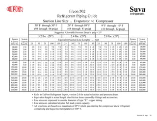 50º F through 30º F
(98 through 66 psig)
29º F through 10º F
(64 through 41 psig)
9º F through -10º F
(41 through 22 psig)
Suggested Allowable Pressure Drop in psig = 2Fº
3.2 lbs. (2Fº) 2.4 lbs. (2Fº) 2.0 lbs. (2Fº)
Equivalent Suction Line Lengths ... feet
25 50 75 100 150 25 50 75 100 150 25 50 75 100 150
System
Capacity
BTU/Hr.
System
Capacity
BTU/Hr.
System
Capacity
Tons/Hr
System
Capacity
Tons/Hr
18,000
24,000
30,000
36,000
42,000
48,000
60,000
92,000
120,000
150,000
180,000
240,000
18,000
24,000
30,000
36,000
42,000
48,000
60,000
92,000
120,000
150,000
180,000
240,000
1.50
2.00
2.50
3.00
3.50
4.00
1.50
2.00
2.50
3.00
3.50
4.00
5.00
7.50
10.00
12.50
15.00
20.00
5.00
7.50
10.00
12.50
15.00
20.00
25.00
30.00
35.00
40.00
45.00
50.00
25.00
30.00
35.00
40.00
45.00
50.00
300,000
360,000
420,000
480,000
540,000
600,000
300,000
360,000
420,000
480,000
540,000
600,000
Freon 502
Refrigerant Piping Guide
• Refer to DuPont Refrigerant Expert, version 2.0 for actual velocities and pressure drops.
• Equivalent length is actual length plus friction losses caused by fittings and accessories.
• Line sizes are expressed in outside diameter of type “L” copper tubing.
• Line sizes are calculated at rated full load system capacity.
• All selections are based on a maximum of 65º F return gas entering the compressor and a refrigerant
condensing and liquid line temperature of 105º F.
5/8
3/4
3/4
3/4
7/8
7/8
3/4
3/4
7/8
7/8
1 1/8
1 1/8
3/4
7/8
7/8
1 1/8
1 1/8
1 1/8
7/8
7/8
1 1/8
1 1/8
1 1/8
1 1/8
7/8
1 1/8
1 1/8
1 1/8
1 1/8
1 3/8
3/4
3/4
7/8
7/8
1 1/8
1 1/8
7/8
7/8
1 1/8
1 1/8
1 1/8
1 1/8
7/8
1 1/8
1 1/8
1 1/8
1 1/8
1 3/8
7/8
1 1/8
1 1/8
1 1/8
1 3/8
1 3/8
1 1/8
1 1/8
1 1/8
1 3/8
1 3/8
1 3/8
7/8
7/8
1 1/8
1 1/8
1 1/8
1 1/8
7/8
1 1/8
1 1/8
1 1/8
1 3/8
1 3/8
1 1/8
1 1/8
1 1/8
1 3/8
1 3/8
1 3/8
1 1/8
1 1/8
1 3/8
1 3/8
1 3/8
1 5/8
1 1/8
1 3/8
1 3/8
1 3/8
1 5/8
1 5/8
1 1/8
1 1/8
1 3/8
1 3/8
1 3/8
1 5/8
1 1/8
1 3/8
1 3/8
1 5/8
1 5/8
2 1/8
1 1/8
1 3/8
1 5/8
1 5/8
1 5/8
2 1/8
1 3/8
1 3/8
1 5/8
1 5/8
2 1/8
2 1/8
1 3/8
1 5/8
1 5/8
2 1/8
2 1/8
2 1/8
1 1/8
1 3/8
1 3/8
1 5/8
1 5/8
2 1/8
1 3/8
1 3/8
1 5/8
2 1/8
2 1/8
2 1/8
1 5/8
1 5/8
1 5/8
2 1/8
2 1/8
2 1/8
1 3/8
1 5/8
2 1/8
2 1/8
2 1/8
2 5/8
1 5/8
2 1/8
2 1/8
2 1/8
2 5/8
2 5/8
1 3/8
1 3/8
1 5/8
1 5/8
2 1/8
2 1/8
1 3/8
1 5/8
2 1/8
2 1/8
2 1/8
2 5/8
1 5/8
2 1/8
2 1/8
2 1/8
2 5/8
2 5/8
1 5/8
2 1/8
2 1/8
2 1/8
2 5/8
2 5/8
2 1/8
2 1/8
2 1/8
2 5/8
2 5/8
3 1/8
1 5/8
2 1/8
2 1/8
2 1/8
2 1/8
2 1/8
2 1/8
2 1/8
2 1/8
2 5/8
2 5/8
2 5/8
2 1/8
2 1/8
2 5/8
2 5/8
2 5/8
2 5/8
2 1/8
2 5/8
2 5/8
2 5/8
2 5/8
3 1/8
2 5/8
2 5/8
2 5/8
3 1/8
3 1/8
3 1/8
2 1/8
2 1/8
2 1/8
2 5/8
2 5/8
2 5/8
2 1/8
2 5/8
2 5/8
2 5/8
3 1/8
3 1/8
2 5/8
2 5/8
2 5/8
3 1/8
3 1/8
3 1/8
2 5/8
2 5/8
3 1/8
3 1/8
3 1/8
3 5/8
2 5/8
3 1/8
3 1/8
3 5/8
3 5/8
3 5/8
2 1/8
2 5/8
2 5/8
2 5/8
2 5/8
3 1/8
2 5/8
2 5/8
3 1/8
3 1/8
3 1/8
3 5/8
2 5/8
3 1/8
3 1/8
3 1/8
3 5/8
3 5/8
3 1/8
3 1/8
3 5/8
3 5/8
3 5/8
3 5/8
3 1/8
3 5/8
3 5/8
3 5/8
4 1/8
4 1/8
Suction Line Size .. Evaporator to Compressor
Suvarefrigerants
®
Section 10 page .. 20
 