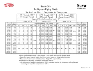 - 60º F through -100º F
(67 through 17 psig)
- 101º F through - 115º F
(17 through 7 psig)
- 116º F through - 130º F
(6 psig through 2" Hg)
Suggested Allowable Pressure Drop in psig = 2Fº
2.5 lbs. (2Fº) 1.4 lbs. (2Fº) 1.0 lbs. (2Fº)
Equivalent Suction Line Lengths ... feet
25 50 75 100 150 25 50 75 100 150
System
Capacity
BTU/Hr.
System
Capacity
BTU/Hr.
System
Capacity
Tons/Hr
System
Capacity
Tons/Hr
12,000
18,000
24,000
30,000
36,000
42,000
48,000
60,000
92,000
120,000
180,000
240,000
12,000
18,000
24,000
30,000
36,000
42,000
48,000
60,000
92,000
120,000
180,000
240,000
1.00
1.50
2.00
2.50
3.00
3.50
1.00
1.50
2.00
2.50
3.00
3.50
4.00
5.00
7.50
10.00
15.00
20.00
4.00
5.00
7.50
10.00
15.00
20.00
25.00
30.00
35.00
40.00
45.00
50.00
25.00
30.00
35.00
40.00
45.00
50.00
300,000
360,000
420,000
480,000
540,000
600,000
300,000
360,000
420,000
480,000
540,000
600,000
Freon 503
Refrigerant Piping Guide
• Refer to DuPont Refrigerant Expert, version 2.0 for actual velocities and pressure drops.
• Equivalent length is actual length plus friction losses caused by fittings and accessories.
• Line sizes are expressed in outside diameter of type “L” copper tubing.
• Line sizes are calculated at rated full load system capacity.
• All selections are based on a maximum of - 60º F return gas entering the compressor and a refrigerant
condensing and liquid line temperature of - 20º F.
Suction Line Size .. Evaporator to Compressor
7/8
1 1/8
1 1/8
1 3/8
1 3/8
1 3/8
1 1/8
1 1/8
1 3/8
1 3/8
1 5/8
1 5/8
1 1/8
1 3/8
1 3/8
1 5/8
1 5/8
2 1/8
1 1/8
1 3/8
1 5/8
1 5/8
2 1/8
2 1/8
1 5/8
1 5/8
2 1/8
2 1/8
2 5/8
2 5/8
1 5/8
2 1/8
2 1/8
2 5/8
2 5/8
3 1/8
2 1/8
2 1/8
2 5/8
2 5/8
3 1/8
3 5/8
2 1/8
2 1/8
2 5/8
2 5/8
3 1/8
3 5/8
N/A N/A N/A N/A
N/A
N/A
N/A
3/4
7/8
1 1/8
1 1/8
1 1/8
1 1/8
7/8
1 1/8
1 1/8
1 3/8
1 3/8
1 3/8
1 1/8
1 1/8
1 3/8
1 3/8
1 3/8
1 5/8
1 1/8
1 1/8
1 3/8
1 3/8
1 5/8
1 5/8
1 3/8
1 3/8
1 5/8
2 1/8
2 1/8
2 1/8
1 3/8
1 5/8
2 1/8
2 1/8
2 5/8
2 5/8
1 5/8
1 5/8
2 1/8
2 1/8
2 5/8
2 5/8
1 5/8
2 1/8
2 1/8
2 5/8
2 5/8
3 1/8
N/A N/A N/A N/A N/A
N/A
N/A
25 50 75 100 150
3/4
3/4
7/8
7/8
1 1/8
1 1/8
3/4
7/8
7/8
1 1/8
1 1/8
1 1/8
3/4
7/8
1 1/8
1 1/8
1 1/8
1 3/8
7/8
1 1/8
1 1/8
1 1/8
1 3/8
1 3/8
1 1/8
1 1/8
1 3/8
1 5/8
2 1/8
2 1/8
1 1/8
1 3/8
1 5/8
1 5/8
2 1/8
2 1/8
1 3/8
1 3/8
1 5/8
2 1/8
2 1/8
2 5/8
1 3/8
1 3/8
1 5/8
2 1/8
2 1/8
2 5/8
N/A N/A N/A N/A N/A
N/A
N/A
Suvarefrigerants
®
Section 10 page .. 26
 