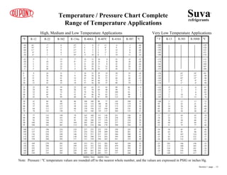 344 52
368 54
392 57
418 60
446 63
445
479
510
543
577
315 282
336 302
358 324
381 347
405 372
333 331
355 353
378 377
403 401
428 422
184
199
213
229
246
301
321
341
363
385
278
296
316
337
359
125 169
130 181
135 193
140 207
145 220
243 38
261 41
280 43
300 46
322 49
320
344
368
394
421
222 193
239 209
257 225
275 243
294 262
237 235
254 252
273 271
292 290
312 310
124
135
146
158
171
216
232
248
265
282
196
210
226
242
260
100 117
105 127
110 136
115 147
120 158
166 24
180 27
194 29
210 32
226 35
221
238
257
277
298
151 126
163 138
177 150
191 164
206 178
162 160
176 177
190 188
205 203
220 218
79
87
95
104
114
149
161
174
187
201
132
144
156
168
182
75 77
80 84
85 92
90 100
95 108
108 10
119 13
129 16
141 18
153 21
145
158
173
188
204
96 77
106 86
116 95
127 104
139 115
106 104
116 114
126 125
138 136
150 148
46
52
58
64
71
98
107
117
127
138
84
93
102
111
122
50 47
55 52
60 57
65 64
70 70
66 - 4
73 - 1
81 2
90 4
99 7
89
99
109
121
132
57 43
64 48
71 55
79 62
87 69
64 63
71 70
79 78
87 86
96 95
22
26
31
35
40
59
66
73
81
89
49
55
62
69
76
25 25
30 29
35 33
40 37
45 42
35 -18
41 -15
46 -12
52 - 9
59 - 7
50
57
64
72
80
29 19
34 23
39 27
44 32
50 37
34 33
39 38
45 44
51 49
57 56
7
9
12
15
19
31
36
41
46
52
24
28
33
38
43
0 9
5 12
10 15
15 18
20 21
15 -32
18 -29
22 -26
26 -23
31 -21
23
28
32
38
44
10 4
14 6
17 9
21 12
25 15
14 13
17 16
21 20
25 24
29 28
7”
4”
0
2
4
12
15
19
22
27
7
10
13
16
20
-25 2”
-20 1
-15 2
-10 5
- 5 5
R-507 ºC
1 -46
3 -43
6 -40
8 -37
11 -34
R-410A
6
9
12
15
19
R-407C
3” 11”
1 8”
3 5”
5 1”
8 1
R-404A
1 0
4 3
5 5
8 7
11 10
R-134a
19”
17”
15”
13”
10”
R-502
0
2
9
4
7
R-22
7”
3”
0
2
5
ºF R-12
-50 16”
-45 14”
-40 11”
-35 9”
-30 6”
Temperature / Pressure Chart Complete
Range of Temperature Applications
High, Medium and Low Temperature Applications
Bubble / Dew Bubble / Dew
Note: Pressure / ºC temperature values are rounded off to the nearest whole number, and the values are expressed in PSIG or inches Hg.
150 - 32
165 - 29
181 - 26
198 - 23
217 - 21
146
160
176
193
211
-25 102
-20 113
-15 124
-10 136
- 5 149
87 - 46
98 - 43
110 - 40
122 - 37
135 - 34
85
95
107
119
132
-50 58
-45 65
-40 74
-35 82
-30 92
45 - 59
52 - 57
60 - 54
68 - 51
77 - 48
44
51
58
67
75
-75 27
-70 32
-65 38
-60 44
-55 51
17 - 73
21 - 71
26 - 68
32 - 66
38 - 62
17
22
26
32
38
-100 7
-95 11
-90 14
-85 18
-80 23
0 - 87
3 - 84
6 - 82
9 - 79
13 - 76
1
4
7
10
13
-125 9”
-120 5”
-115 1”
-110 2
-105 5
18” -101
15” - 98
12” - 96
8” - 93
4” - 90
16”
13”
10”
6”
2”
-150
-145
-140
-135
-130
-115
-112
-109
-107
-104
-175
-170
-165
-160
-155
R-508B ºC
-129
-126
-123
-121
-118
R-503º F R-13
-200
-195
-190
-185
-180
Very Low Temperature Applications
Suvarefrigerants
®
Section 1 page .. 13
 