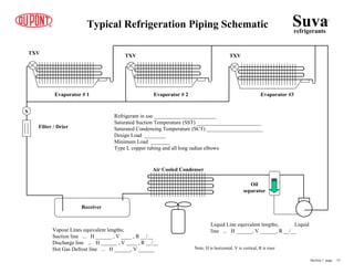 Typical Refrigeration Piping Schematic
Refrigerant in use _______________________
Saturated Suction Temperature (SST) ________________________
Saturated Condensing Temperature (SCT) _____________________
Design Load ________
Minimum Load _______
Type L copper tubing and all long radius elbows
Air Cooled Condenser
Evaporator # 1 Evaporator # 2 Evaporator #3
(((
(((
(((
(((
(((
(((
(((
(((
(((
(((
(((
(((
TXVTXV
TXV
(((
(((
(((
(((
(((
(((
Oil
separator
S
Filter / Drier
Receiver
Vapour Lines equivalent lengths;
Suction line ... H ______ , V ____ , R __/__
Discharge line ... H ______ , V ____ , R __/__
Hot Gas Defrost line ... H ______, V ______
Liquid Line equivalent lengths; Liquid
line ... H ______, V ______, R __/__
Note: H is horizontal, V is vertical, R is riser
Suvarefrigerants
®
Section 1 page .. 15
)
)
)
 