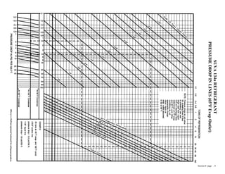 SUVA134aREFRIGERANT
PRESSUREDROPINLINES(65ºFEvapOutlet)
Section 8 page .. 8
 