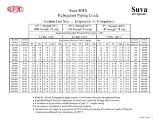 50º F through 30º F
(104 through 70 psig)
29º F through 10º F
(68 through 43 psig)
9º F through -10º F
(42 through 24 psig)
Suggested Allowable Pressure Drop in psig = 2Fº
3.4 lbs. (2Fº) 2.6 lbs. (2Fº) 1.9 lbs. (2Fº)
Equivalent Suction Line Lengths ... feet
25 50 75 100 150 25 50 75 100 150 25 50 75 100 150
System
Capacity
BTU/Hr.
System
Capacity
BTU/Hr.
System
Capacity
Tons/Hr
System
Capacity
Tons/Hr
18,000
24,000
30,000
36,000
42,000
48,000
60,000
92,000
120,000
150,000
180,000
240,000
18,000
24,000
30,000
36,000
42,000
48,000
60,000
92,000
120,000
150,000
180,000
240,000
1.50
2.00
2.50
3.00
3.50
4.00
1.50
2.00
2.50
3.00
3.50
4.00
5.00
7.50
10.00
12.50
15.00
20.00
5.00
7.50
10.00
12.50
15.00
20.00
25.00
30.00
35.00
40.00
45.00
50.00
25.00
30.00
35.00
40.00
45.00
50.00
300,000
360,000
420,000
480,000
540,000
600,000
300,000
360,000
420,000
480,000
540,000
600,000
Suva 404A
Refrigerant Piping Guide
• Refer to DuPont Refrigerant Expert, version 2.0 for actual velocities and pressure drops.
• Equivalent length is actual length plus friction losses caused by fittings and accessories.
• Line sizes are expressed in outside diameter of type “L” copper tubing.
• Line sizes are calculated at rated full load system capacity.
• All selections are based on a maximum of 65º F return gas entering the compressor and a refrigerant
condensing and liquid line temperature of 105º F.
5/8
5/8
3/4
3/4
3/4
3/4
5/8
3/4
3/4
7/8
7/8
7/8
3/4
7/8
7/8
7/8
7/8
1 1/8
3/4
7/8
7/8
7/8
1 1/8
1 1/8
3/4
7/8
1 1/8
1 1/8
1 1/8
1 1/8
5/8
3/4
3/4
7/8
7/8
7/8
3/4
3/4
7/8
7/8
1 1/8
1 1/8
3/4
7/8
7/8
1 1/8
1 1/8
1 1/8
7/8
7/8
1 1/8
1 1/8
1 1/8
1 1/8
7/8
1 1/8
1 1/8
1 1/8
1 3/8
1 3/8
3/4
3/4
7/8
7/8
1 1/8
1 1/8
7/8
7/8
1 1/8
1 1/8
1 1/8
1 1/8
7/8
1 1/8
1 1/8
1 1/8
1 1/8
1 3/8
1 1/8
1 1/8
1 1/8
1 1/8
1 3/8
1 3/8
1 1/8
1 1/8
1 1/8
1 3/8
1 3/8
1 3/8
7/8
1 1/8
1 1/8
1 1/8
1 3/8
1 3/8
7/8
1 1/8
1 3/8
1 3/8
1 3/8
1 5/8
1 1/8
1 3/8
1 3/8
1 3/8
1 5/8
2 1/8
1 1/8
1 3/8
1 3/8
1 5/8
1 5/8
2 1/8
1 3/8
1 3/8
1 5/8
1 5/8
2 1/8
2 1/8
1 1/8
1 1/8
1 3/8
1 3/8
1 3/8
1 5/8
1 1/8
1 3/8
1 3/8
1 5/8
1 5/8
2 1/8
1 1/8
1 3/8
1 5/8
1 5/8
2 1/8
2 1/8
1 3/8
1 3/8
1 5/8
2 1/8
2 1/8
2 1/8
1 3/8
1 5/8
2 1/8
2 1/8
2 1/8
2 1/8
1 1/8
1 3/8
1 3/8
1 5/8
1 5/8
2 1/8
1 3/8
1 3/8
1 5/8
2 1/8
2 1/8
2 1/8
1 3/8
1 5/8
1 5/8
2 1/8
2 1/8
2 1/8
1 3/8
1 5/8
2 1/8
2 1/8
2 1/8
2 5/8
1 5/8
2 1/8
2 1/8
2 1/8
2 5/8
2 5/8
1 5/8
1 5/8
2 1/8
2 1/8
2 1/8
2 1/8
2 1/8
2 1/8
2 1/8
2 1/8
2 1/8
2 1/8
2 1/8
2 1/8
2 1/8
2 1/8
2 5/8
2 5/8
2 1/8
2 1/8
2 5/8
2 5/8
2 5/8
2 5/8
2 1/8
2 5/8
2 5/8
2 5/8
2 5/8
3 1/8
1 5/8
2 1/8
2 1/8
2 1/8
2 1/8
2 1/8
2 1/8
2 1/8
2 5/8
2 5/8
2 5/8
2 5/8
2 1/8
2 5/8
2 5/8
2 5/8
2 5/8
2 5/8
2 5/8
2 5/8
2 5/8
2 5/8
3 1/8
3 1/8
2 5/8
2 5/8
2 5/8
3 1/8
3 1/8
3 1/8
2 1/8
2 1/8
2 1/8
2 5/8
2 5/8
2 5/8
2 5/8
2 5/8
2 5/8
2 5/8
3 1/8
3 1/8
2 5/8
2 5/8
2 5/8
3 1/8
3 1/8
3 1/8
2 5/8
2 5/8
3 1/8
3 1/8
3 1/8
3 5/8
3 1/8
3 1/8
3 1/8
3 5/8
3 5/8
3 5/8
Suction Line Size .. Evaporator to Compressor
Suvarefrigerants
®
Section 8 page .. 11
 