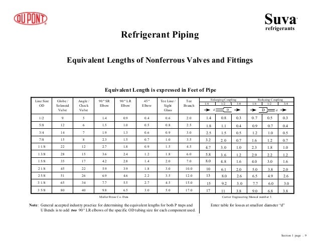 Refrigerant Pipe Size Chart R410a