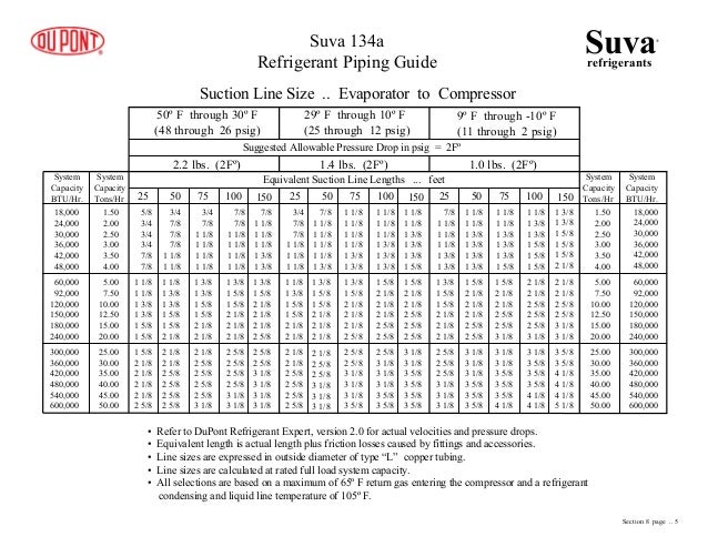 refrigeration piping handbook dupont copper pipe size chart