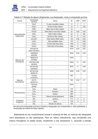 UFBA – Universidade Federal da Bahia
DEM – Departamento de Engenharia Mecânica
118
Tabela 3.7: Relação de alguns refrigerantes, sua designação, nome e composição química.
Família
Composição
Química
Nome N
o
ODP GWP
CCl3F Tri cloro monoflúor metano 11 1 1
CCl2F2 Bi cloro bi flúor metano 12 1 3,20
CClF3 Mono cloro tri flúor metano 13
CHCl2F Hidro bicloro mono flúor metano 22 0,05 0,34
CHF3 Hidro tri flúor metano 23 0 N/d
CH2F2 Bi hidro bi flúor metano 32 0 0,12
C2HCl2F3 Hidro bicloro biflúor etano 123 0,02 0,02
C2HF5 Hidro pentaflúor etano 125 0 0,84
C2H2F4 Bi hidro tetra flúor etano 134a 0 0,28
Hidrocarbonetos
halogenados
C2H4F2 Tetra hidro bi flúor etano 152a 0 0,03
22/152a/124
(53%/13%/34%)
−
401A 0,03 0,22
125/290/22
(60/2/38)
−
402A 0,02 0,52
290/22/218
(5/75/20)
−
403A
125/143a/134a
(44/52/4)
−
404A 0 0,94
32/125/134a
(20/40/40)
−
407C 0 0,38
Misturas não
azeotrópicas
22/124/142b
(60/25/15)
−
409A 0,05 0,30
12/152a
(73,8/26,2)
−
500
22/115
(48,8/51,2)
−
502 0,22 3,7Misturas
azeotrópicas*
125/143a
(50/50)
−
507A
C2H6 Etano 170
C3H8 Propano 290
C4H10 Butano 600
Hidrocarbonetos
C4H10 Butano normal (isobutano) 600a
NH3 Amônia 717 0 0
H2O Água 718 0 0
Compostos
Inorgânicos
CO2 Dióxido de carbono 744
Na coluna da composição química é indicada a designação dos componentes e, entre parênteses, a
composição da mistura em base mássica.
Dependendo do seu comportamento durante a mudança de fase, as misturas são designadas
como azeotrópicas ou não azeotrópicas. Para um melhor entendimento, seja considerada uma
mistura homogênea no estado líquido, inicialmente a uma temperatura T1, aquecida a pressão
 