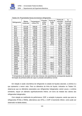 UFBA – Universidade Federal da Bahia
DEM – Departamento de Engenharia Mecânica
123
Tabela 3.8: Propriedades físicas de diversos refrigerantes.
Refrigerante
Massa
molecular
Temperatura
crítica [o
C]
Pressão
crítica
[kPa]
Ponto de
fusão
[o
C]
Ponto de
ebulição
normal
[o
C]
hlv
[kJ/kmol]
(pressão
normal)
R11 137,38 198,00 4.406 -111,0 23,80 24.768
R12 120,90 112,00 4.113 -158,0 -29,80 19.982
R13 104,50 28,80 3.865 -181,0 -81,40 15.515
R22 86,48 96,00 4.974 -160,0 -40,80 20.207
R23 70,02 25,60 4.833 -155,0 -82,10 17.039
R32 52,02 78,40 5.830 -136,0 -51,70 19.834
R113 187,39 214,10 3.437 -35,0 47,60 27.513
R123 152,90 183,80 3.674 -107,0 27,90 26.005
R125 120,00 66,30 3.631 -103,0 -48,60 19.276
R134a 102,30 101,10 4.067 -96,6 -26,20 22.160
R152a 66,05 113,50 4.492 -117,0 -25,00 21.039
R401A* 94,44 108,00 4.604 - -33,10 21.457
R402A* 101,60 75,50 4.135 - -49,20 19.721
R404A* 97,60 72,15 3.735 - -46,55 19.555
R407C* 86,20 86,79 4.597 - -43,90 21.486
R409A* 97,40 107,00 4.600 - -34,20 21.525
R410A* 72,58 72,13 4.925 - -51,54 19.718
R500 99,31 105,5 4.423 -159,0 -33,50 19.975
R502 111,60 82,20 4.075 - -45,50 19.258
R507A 98,86 70,74 3.714 - -47,10 19.408
R170 30,07 32,20 4.891 -183,0 -88,80 14.645
R290 44,10 96,70 4.284 -188,0 -42,10 18.669
R600 58,13 152,00 3.794 -139,0 -0,50 22.425
R600a 58,13 135,00 3.645 -160,0 -11,70 21.174
R717 17,03 133,00 11.417 -77,7 -33,30 23.343
R718 18,02 374,00 22.064 0 100,00 40.664
R744 44,01 31,10 7.372 - -88,10 17.006
*A temperatura de ebulição normal das misturas não azeotrópicas corresponde àquela de
formação da primeira bolha de vapor à pressão atmosférica normal.
Em relação à vazão volumétrica de refrigerante no estado de líquidos saturado, a amônia é a
que apresenta o menor valor. Para os diâmetros da linha de líquido, indicados na Tabela 3.9,
observa-se que os diâmetros associados aos refrigerantes halogenados variam pouco, a amônia
entretanto, requer um diâmetro significativamente inferior, em torno da metade dos valores dos
refrigerantes halogenados.
Com relação ao coeficiente de performance, COP, a variação é pequena, sendo que para os
refrigerantes R134a e R404a, alternativos aos CFCs, o COP é levemente inferior, como pode ser
observado na tabela abaixo..
 