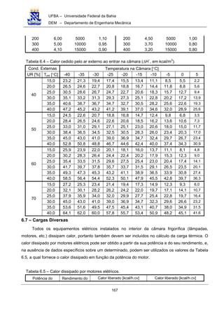UFBA – Universidade Federal da Bahia
DEM – Departamento de Engenharia Mecânica
167
200 6,00 5000 1,10 200 4,50 5000 1,00
300 5,00 10000 0,95 300 3,70 10000 0,80
400 4,10 15000 0,90 400 3,20 15000 0,80
Tabela 6.4 – Calor cedido pelo ar externo ao entrar na câmara (∆H´, em kcal/m3
).
Cond. Externas Temperatura na Câmara [°C]
UR [%] Text [°C] -40 -35 -30 -25 -20 -15 -10 -5 0 5
15,0 23,2 21,3 19,4 17,4 15,5 13,4 11,1 8,5 5,5 2,2
20,0 26,5 24,6 22,7 20,8 18,8 16,7 14,4 11,8 8,8 5,6
25,0 30,5 28,6 26,7 24,7 22,7 20,6 18,3 15,7 12,7 9,4
30,0 35,1 33,2 31,3 29,3 27,3 25,1 22,8 20,2 17,2 13,9
35,0 40,6 38,7 36,7 34,7 32,7 30,5 28,2 25,6 22,6 19,3
40
40,0 47,2 45,2 43,2 41,2 39,1 37,0 34,6 32,0 28,9 25,6
15,0 24,5 22,6 20,7 18,8 16,8 14,7 12,4 9,8 6,8 3,5
20,0 28,4 26,5 24,6 22,6 20,6 18,5 16,2 13,6 10,6 7,3
25,0 33,0 31,0 29,1 27,1 25,1 23,0 20,6 18,0 15,0 11,7
30,0 38,4 36,5 34,5 32,5 30,5 28,3 26,0 23,4 20,3 17,0
35,0 45,0 43,0 41,0 39,0 36,9 34,7 32,4 29,7 26,7 23,4
50
40,0 52,8 50,8 48,8 46,7 44,6 42,4 40,0 37,4 34,3 30,9
15,0 25,9 23,9 22,0 20,1 18,1 16,0 13,7 11,1 8,1 4,8
20,0 30,2 28,3 26,4 24,4 22,4 20,2 17,9 15,3 12,3 9,0
25,0 35,4 33,5 31,5 29,6 27,5 25,4 23,0 20,4 17,4 14,1
30,0 41,7 39,7 37,8 35,7 33,7 31,5 29,1 26,5 23,5 20,1
35,0 49,3 47,3 45,3 43,2 41,1 38,9 36,5 33,9 30,8 27,4
60
40,0 58,5 56,4 54,4 52,3 50,1 47,9 45,5 42,8 39,7 36,3
15,0 27,2 25,3 23,4 21,4 19,4 17,3 14,9 12,3 9,3 6,0
20,0 32,1 30,1 28,2 26,2 24,2 22,0 19,7 17,1 14,1 10,7
25,0 37,9 35,9 34,0 32,0 29,9 27,7 25,4 22,8 19,7 16,4
30,0 45,0 43,0 41,0 39,0 36,9 34,7 32,3 29,6 26,6 23,2
35,0 53,6 51,6 49,5 47,5 45,4 43,1 40,7 38,0 34,9 31,5
70
40,0 64,1 62,0 60,0 57,8 55,7 53,4 50,9 48,2 45,1 41,6
6.7 – Cargas Diversas
Todos os equipamentos elétricos instalados no interior da câmara frigorífica (lâmpadas,
motores, etc.) dissipam calor, portanto também devem ser incluídos no cálculo da carga térmica. O
calor dissipado por motores elétricos pode ser obtido a partir da sua potência e do seu rendimento, e,
na ausência de dados específicos sobre um determinado, podem ser utilizados os valores da Tabela
6.5, a qual fornece o calor dissipado em função da potência do motor.
Tabela 6.5 – Calor dissipado por motores elétricos.
Potência do Rendimento do Calor liberado [kcal/h.cv] Calor liberado [kcal/h.cv]
 