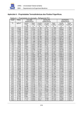 UFBA – Universidade Federal da Bahia
DEM – Departamento de Engenharia Mecânica
218
Apêncide A - Propriedades Termodinâmicas dos Fluidos Frigoríficos.
Tabela A.1 - Propriedades de saturação - Refrigerante R12.
TEMP PRES. VOLUME
ESPECÍFICO
ENTALPIA
ESPECÍFICA
ENTROPIA
ESPECÍFICA
o
C kgf/cm2
Líquido
m3
/kg
vl x 103
Vapor
m3
/kg
vv
Líquido
kcal/kg
hL
Líq-vap
kcal/kg
hlv
Vapor
kcal/kg
hv
Líquido
kcal/kg.K
sl
Vapor
kcal/kg.K
sv
-40,0 0,6544 0,6595 0,2419 91,389 40,507 131,896 0,96610 1,13982
-36,0 0,7868 0,6644 0,2038 92,233 40,104 132,337 0,96968 1,13877
-32,0 0,9394 0,6694 0,1727 93.081 39,696 132,776 0,97321 1,13781
-30,0 1,0239 0,6720 0,1594 93,506 39,490 132,995 0,97496 1,13736
-28,0 1,1142 0,6746 0,1473 93,931 39,282 133,213 0,97670 1,13692
-26,0 1,2107 0,6772 0,1363 94,358 39,073 133,431 0,97842 1,13651
-24,0 1,3134 0,6799 0,1263 94,786 38,862 133,648 0,98014 1,13611
-22,0 1,4228 0,6827 0,1172 95,215 38,649 133,864 0,98185 1,13573
-20,0 1,5391 0,6854 0,1088 95,644 38,435 134,079 0,98354 1,13536
-18,0 1,6626 0,6883 0,1012 96,075 38,219 134,294 0,98523 1,13501
-16,0 1,7936 0,6911 0,0943 96,506 38,001 134,507 0,98691 1,13468
-14,0 1,9323 0,6940 0,0879 96,939 37,781 134,720 0,98857 1,13435
-12,0 2,0792 0,6970 0,0820 97,373 37,559 134,932 0,99023 1,13405
-10,0 2,2344 0,7000 0,0766 97,808 37,335 135,143 0,99188 1,13375
-8,0 2,3983 0,7031 0,0717 98,244 37,109 135,352 0,99352 1,13347
-6,0 2,5712 0,7062 0,0671 98,681 36,880 135,561 0,99515 1,13320
-4,0 2,7534 0,7094 0,0629 99,119 36,649 135,769 0,99678 1,13294
-2,0 2,9452 0,7126 0,0590 99,559 36,416 135,975 0,99839 1,13269
0,0 3,1469 0,7159 0,0554 100,00 36,180 136,180 1,00000 1,13245
2,0 3,3590 0,7192 0,0520 100,44 35,942 136,384 1,00160 1,13222
4,0 3,5816 0,7226 0,0490 100,89 35,700 136,586 1,00319 1,13200
6,0 3,8152 0,7261 0,0461 101,33 35,456 136,787 1,00478 1,13179
8,0 4,0600 0,7296 0,0434 101,78 35,209 136,987 1,00636 1,13159
10,0 4,3164 0,7333 0,0409 102,23 34,959 137,185 1,00793 1,13139
12,0 4,5848 0,7369 0,0386 102,68 34,705 137,382 1,00950 1,13120
14,0 4,8655 0,7407 0,0364 103,13 34,448 137,577 1,01106 1,13102
16,0 5,1588 0,7445 0,0344 103,58 34,188 137,770 1,01262 1,13085
18,0 5,4651 0,7484 0,0325 104,04 33,924 137,961 1,01417 1,13068
20,0 5,7848 0,7524 0,0308 104,50 33,656 138,151 1,01572 1,13052
22,0 6,1181 0,7565 0,0291 104,96 33,383 138,338 1,01726 1,13036
26,0 6,8274 0,7650 0,0261 105,88 32,826 138,707 1,02034 1,13006
30,0 7,5959 0,7738 0,0235 106,82 32,251 139,067 1,02340 1,12978
34,0 8,4266 0,7831 0,0212 107,76 31,655 139,418 1,02645 1,12950
38,0 9,3225 0,7929 0,0191 108,72 31,037 139,757 1,02949 1,12923
40,0 9,7960 0,7980 0,0182 109,20 30,719 139,922 1,03101 1,12910
44,0 10,796 0,8086 0,0164 110,18 30,062 140,244 1,03405 1,12884
48,0 11,869 0,8198 0,0149 111,17 29,377 140,551 1,03710 1,12857
52,0 13,018 0,8318 0,0135 112,18 28,660 140,842 1,04015 1,12829
56,0 14,247 0,8445 0,0122 113,21 27,907 141,116 1,04322 1,12800
60,0 15,560 0,8581 0,0111 114,26 27,114 141,371 1,04630 1,12768
70,0 19,230 0,8971 0,0087 116,98 24,918 141,900 1,05414 1,12675
80,0 23,500 0,9461 0,0068 119,91 22,317 142,223 1,06227 1,12546
90,0 28,435 1,0119 0,0053 123,12 19,098 142,216 1,07092 1,12351
100,0 34,100 1,1131 0,0039 126,81 14,763 141,576 1,08057 1,12013
 