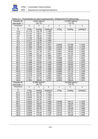 UFBA – Universidade Federal da Bahia
DEM – Departamento de Engenharia Mecânica
219
Tabela A.2 – Propriedades do vapor superaquecido - Refrigerante R12 (Resumida).
Pressão de
Saturação ⇒
1,5391 kgf/cm2
(-20 o
C)
4,31647 kgf/cm2
(10 o
C)
Temperatura
↓
V h s v h s
o
C m3
/kg kcal/kg kcal/kg.K m3
/kg kcal/kg kcal/kg.K
-15,0 0,1115 134,79 1,1382
-10,0 0,1141 135,51 1,1409
-5,0 0,1167 136,23 1,1436
0,0 0,1192 136,96 1,1463
5,0 0,1217 137,68 1,1489
10,0 0,1242 138,42 1,1515
15,0 0,1267 139,15 1,1541 0,0420 137,99 1,1342
20,0 0,1292 139,89 1,1564 0,0430 138,80 1,1370
25,0 0,1317 140,63 1,1592 0,0441 139,60 1,1397
30,0 0,1341 141,38 1,1617 0,0451 140,40 1,1424
35,0 0,1366 142,13 1,1641 0,0461 141,20 1,1450
40,0 0,1390 142,89 1,1665 0,0471 142,01 1,1476
45,0 0,1414 143,65 1,1690 0,0480 142,81 1,1501
50,0 0,1438 144,41 1,1713 0,0490 143,61 1,1526
60,0 0,1486 145,95 1,1760 0,0509 145,22 1,1575
70,0 0,1534 147,51 1,1806 0,0528 146,84 1,1623
80,0 0,1582 149,08 1,1852 0,0546 148,46 1,1670
90,0 0,1629 150,67 1,1896 0,0564 150,10 1,1715
100,0 0,1676 152,27 1,1940 0,0582 151,74 1,1760
110,0 0,1723 153,90 1,1982 0,0600 153,40 1,1804
120,0 0,1770 155,53 1,2025 0,0617 155,07 1,1847
130,0 0,1817 157,18 1,2066 0,0635 156,75 1,1889
140,0 0,1863 158,85 1,2107 0,0652 158,44 1,1931
Pressão de
Saturação ⇒
9,7960 kgf/cm2
(40 o
C)
19,2296 kgf/cm2
(70 o
C)
Temperatura
↓
V h s v h s
o
C m3
/kg kcal/kg kcal/kg.K m3
/kg kcal/kg kcal/kg.K
45,0 0,0187 140,86 1,1321
50,0 0,0193 141,78 1,1349
60,0 0,0204 143,58 1,1404
70,0 0,0214 145,36 1,1457
80,0 0,0223 147,12 1,1508 0,0095 144,17 1,1333
90,0 0,0233 148,87 1,1556 0,0102 146,29 1,1392
100,0 0,0242 150,62 1,1604 0,0109 148,31 1,1447
110,0 0,0251 152,36 1,1650 0,0114 150,28 1,1499
120,0 0,0259 154,10 1,1695 0,0120 152,20 1,1548
130,0 0,0268 155,84 1,1738 0,0125 154,10 1,1596
140,0 0,0276 157,59 1,1781 0,0130 155,98 1,1642
 