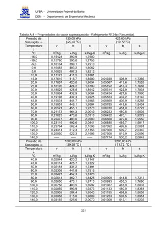 UFBA – Universidade Federal da Bahia
DEM – Departamento de Engenharia Mecânica
221
Tabela A.4 – Propriedades do vapor superaquecido - Refrigerante R134a (Resumida).
Pressão de
Saturação ⇒
130,00 kPa
(-20,47 o
C)
425,00 kPa
(10,72 o
C)
Temperatura
↓
v h s v h s
o
C m3
/kg kJ/kg kJ/kg-K m3
/kg kJ/kg kJ/kg-K
-15,0 0,15423 390,9 1,7600
-10,0 0,15780 395,0 1,7756
-5,0 0,16134 399,1 1,7910
0,0 0,16483 403,2 1,8062
5,0 0,16829 407,3 1,8212
10,0 0,17173 411,5 1,8361
15,0 0,17516 415,7 1,8509 0,04939 408,9 1,7366
20,0 0,17857 420,0 1,8654 0,05067 413,6 1,7526
25,0 0,18195 424,2 1,8799 0,05192 418,3 1,7683
30,0 0,18529 428,5 1,8942 0,05314 422,9 1,7838
35,0 0,18864 432,9 1,9084 0,05434 427,6 1,7990
40,0 0,19198 437,3 1,9225 0,05553 432,2 1,8140
45,0 0,19531 441,7 1,9365 0,05669 436,9 1,8288
50,0 0,19851 446,1 1,9504 0,05785 441,6 1,8434
60,0 0,20521 455,1 1,9778 0,06010 451,0 1,8722
70,0 0,21173 464,3 2,0049 0,06233 460,5 1,9003
80,0 0,21825 473,6 2,0316 0,06452 470,1 1,9279
90,0 0,22477 483,0 2,0580 0,06668 479,8 1,9550
100,0 0,23116 492,6 2,0841 0,06880 489,7 1,9817
110,0 0,23764 502,4 2,1098 0,07092 499,6 2,0081
120,0 0,24414 512,3 2,1353 0,07300 509,7 2,0340
130,0 0,25050 522,3 2,1606 0,07508 519,9 2,0596
140,0 ----- ----- ----- 0,07714 530,2 2,0849
Pressão de
Saturação ⇒
1000,00 kPa
( 39,35 o
C )
2200,00 kPa
( 71,72 o
C )
Temperatura
↓
v h s v h s
o
C m3
/kg kJ/kg kJ/kg-K m3
/kg kJ/kg kJ/kg-K
40,0 0,02044 420,2 1,7147
45,0 0,02114 425,7 1,7322
50,0 0,02181 431,2 1,7491
60,0 0,02308 441,8 1,7816
70,0 0,02427 452,3 1,8126
80,0 0,02541 462,7 1,8425 0,00909 441,8 1,7313
90,0 0,02650 473,1 1,8715 0,00993 455,3 1,7690
100,0 0,02756 483,5 1,8997 0,01067 467,9 1,8033
110,0 0,02859 493,9 1,9273 0,01133 480,0 1,8354
120,0 0,02959 504,4 1,9543 0,01195 491,8 1,8658
130,0 0,03058 515,0 1,9809 0,01253 503,5 1,8951
140,0 0,03155 525,6 2,0070 0,01308 515,1 1,9235
 