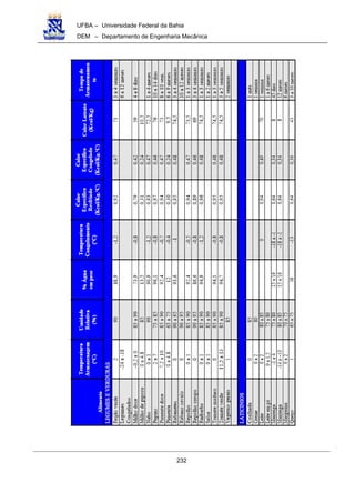 UFBA – Universidade Federal da Bahia
DEM – Departamento de Engenharia Mecânica
232
 