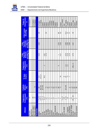 UFBA – Universidade Federal da Bahia
DEM – Departamento de Engenharia Mecânica
235
 