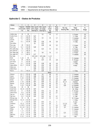 UFBA – Universidade Federal da Bahia
DEM – Departamento de Engenharia Mecânica
236
Apêncide C - Dados de Produtos
 