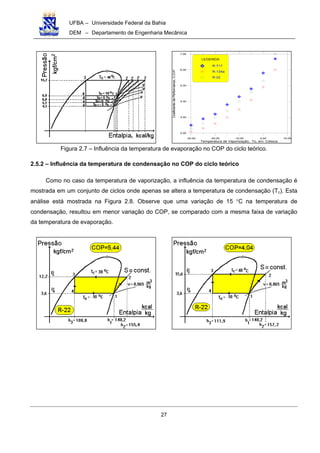 UFBA – Universidade Federal da Bahia
DEM – Departamento de Engenharia Mecânica
27
-30.00 -20.00 -10.00 0.00 10.00
Temperatura de Vaporização, To, em Celsius
2.00
3.00
4.00
5.00
6.00
7.00
CoeficientedePerformance,C.O.P.
LEGENDA
R-717
R-134a
R-22
Figura 2.7 – Influência da temperatura de evaporação no COP do ciclo teórico.
2.5.2 – Influência da temperatura de condensação no COP do ciclo teórico
Como no caso da temperatura de vaporização, a influência da temperatura de condensação é
mostrada em um conjunto de ciclos onde apenas se altera a temperatura de condensação (Tc). Esta
análise está mostrada na Figura 2.8. Observe que uma variação de 15 °C na temperatura de
condensação, resultou em menor variação do COP, se comparado com a mesma faixa de variação
da temperatura de evaporação.
 