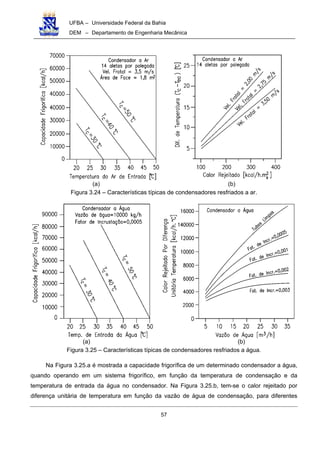 UFBA – Universidade Federal da Bahia
DEM – Departamento de Engenharia Mecânica
57
(a) (b)
Figura 3.24 – Características típicas de condensadores resfriados a ar.
(a) (b)
Figura 3.25 – Características típicas de condensadores resfriados a água.
Na Figura 3.25.a é mostrada a capacidade frigorífica de um determinado condensador a água,
quando operando em um sistema frigorífico, em função da temperatura de condensação e da
temperatura de entrada da água no condensador. Na Figura 3.25.b, tem-se o calor rejeitado por
diferença unitária de temperatura em função da vazão de água de condensação, para diferentes
 