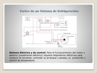  Sistema Eléctrico y de control: Para el funcionamiento del motor y
abanico (usualmente eléctrico) requiere dispositivos eléctricos para
conducir la corriente, controlar su arranque y parada, su protección y
control de temperatura.
 