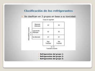  Se clasifican en 3 grupos en base a su toxicidad:
 Refrigerantes del grupo 1:
 Refrigerantes del grupo 2:
 Refrigerantes del grupo 3:
 