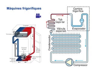 Màquines frigorífiques 