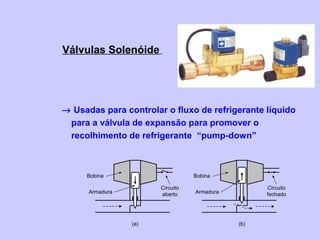Válvulas Solenóide
→ Usadas para controlar o fluxo de refrigerante líquido
para a válvula de expansão para promover o
recolhimento de refrigerante “pump-down”
Bobina
Armadura
Circuito
aberto
Bobina
Armadura
Circuito
fechado
(b)(a)
 