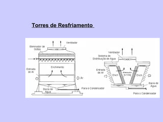 Torres de Resfriamento
 