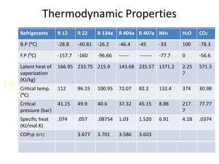 Refrigerant | PPTX