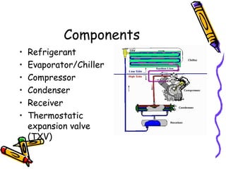 Components
• Refrigerant
• Evaporator/Chiller
• Compressor
• Condenser
• Receiver
• Thermostatic
expansion valve
(TXV)
 