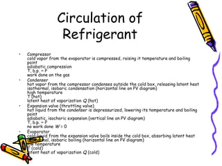 Circulation of
Refrigerant
• Compressor
cold vapor from the evaporator is compressed, raising it temperature and boiling
point
adiabatic compression
T, b.p. ~ P
work done on the gas
• Condenser
hot vapor from the compressor condenses outside the cold box, releasing latent heat
isothermal, isobaric condensation (horizontal line on PV diagram)
high temperature
T (hot)
latent heat of vaporization Q (hot)
• Expansion valve (throttling valve)
hot liquid from the condenser is depressurized, lowering its temperature and boiling
point
adiabatic, isochoric expansion (vertical line on PV diagram)
T, b.p. ~ P
no work done W = 0
• Evaporator
cold liquid from the expansion valve boils inside the cold box, absorbing latent heat
isothermal, isobaric boiling (horizontal line on PV diagram)
low temperature
T (cold)
latent heat of vaporization Q (cold)
 
